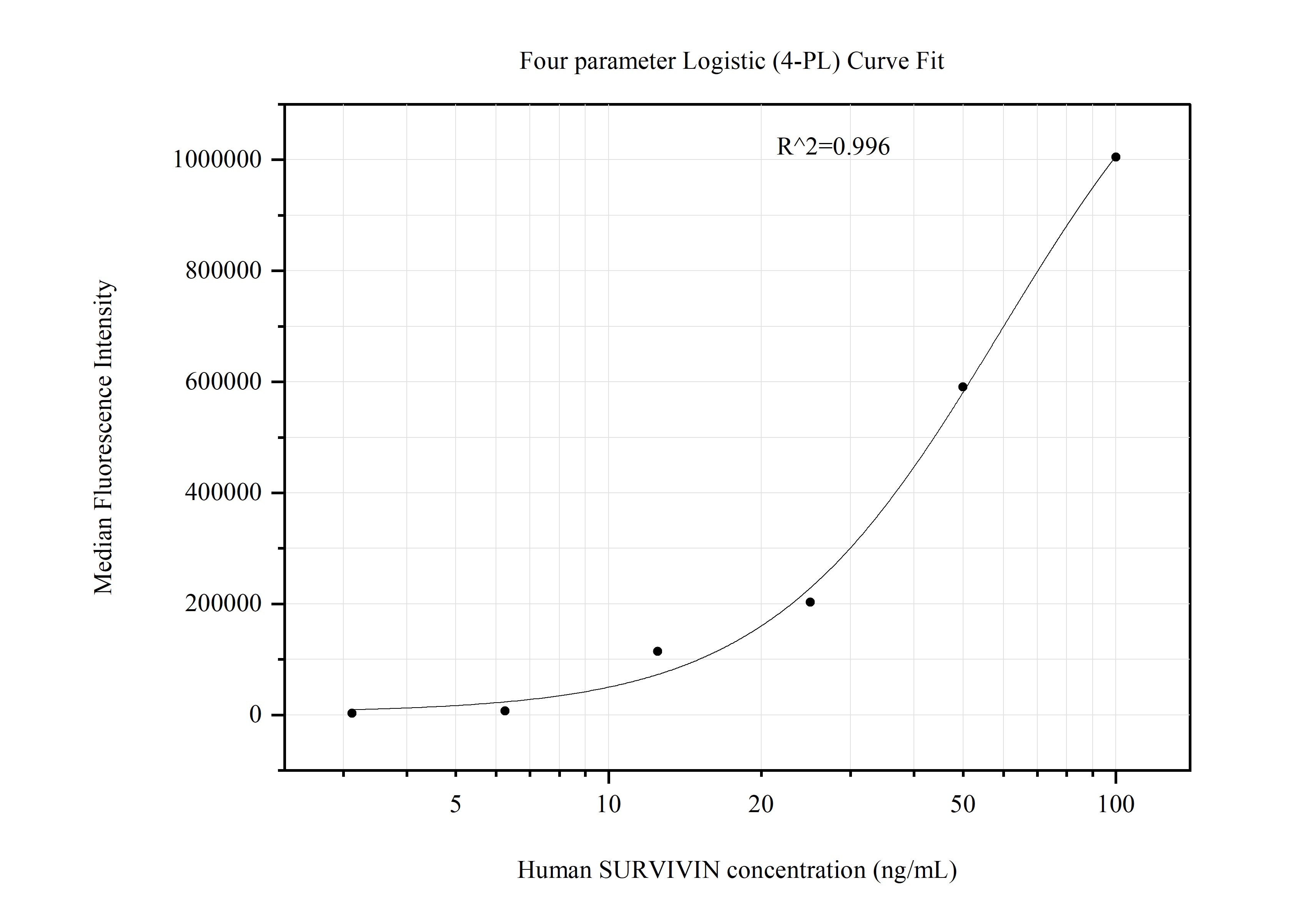 Cytometric bead array standard curve of MP51208-3