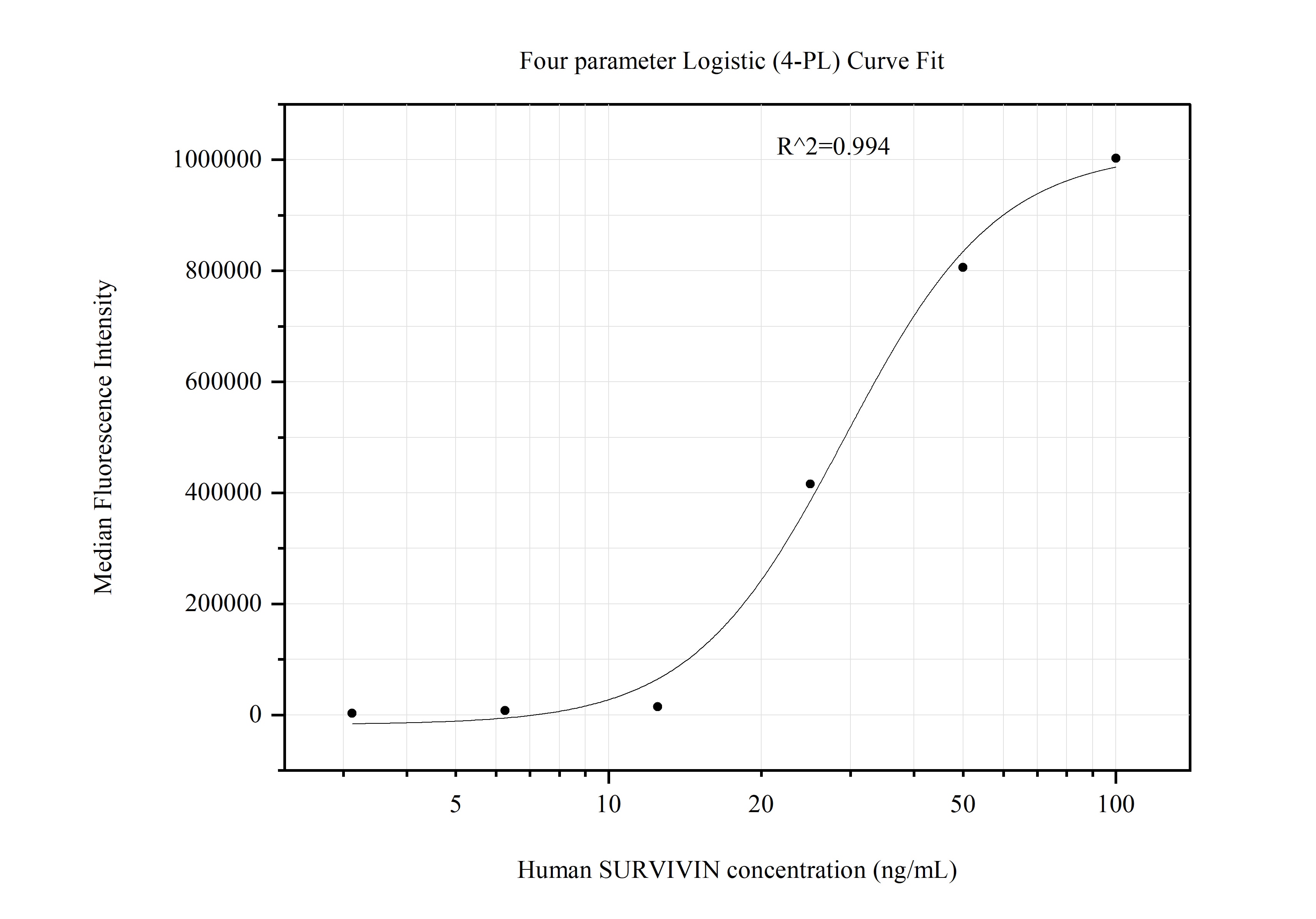 Cytometric bead array standard curve of MP51208-4