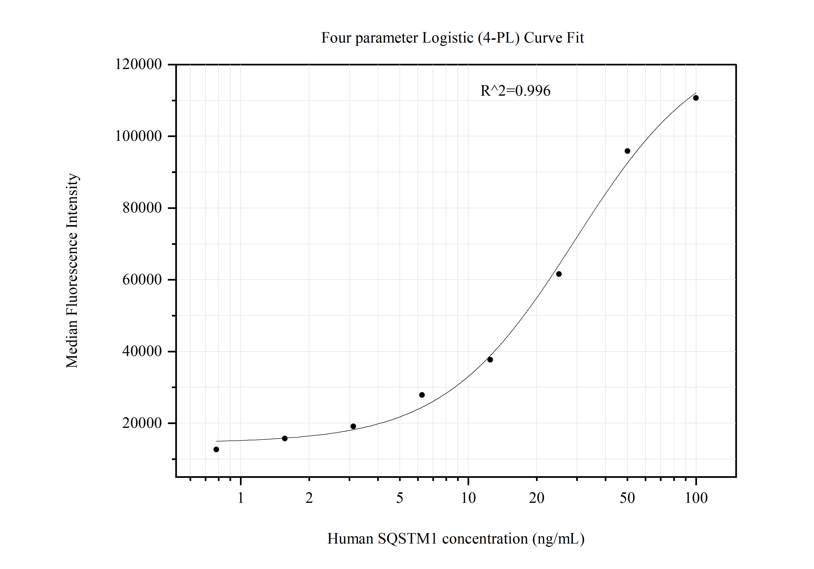 Cytometric bead array standard curve of MP51211-1