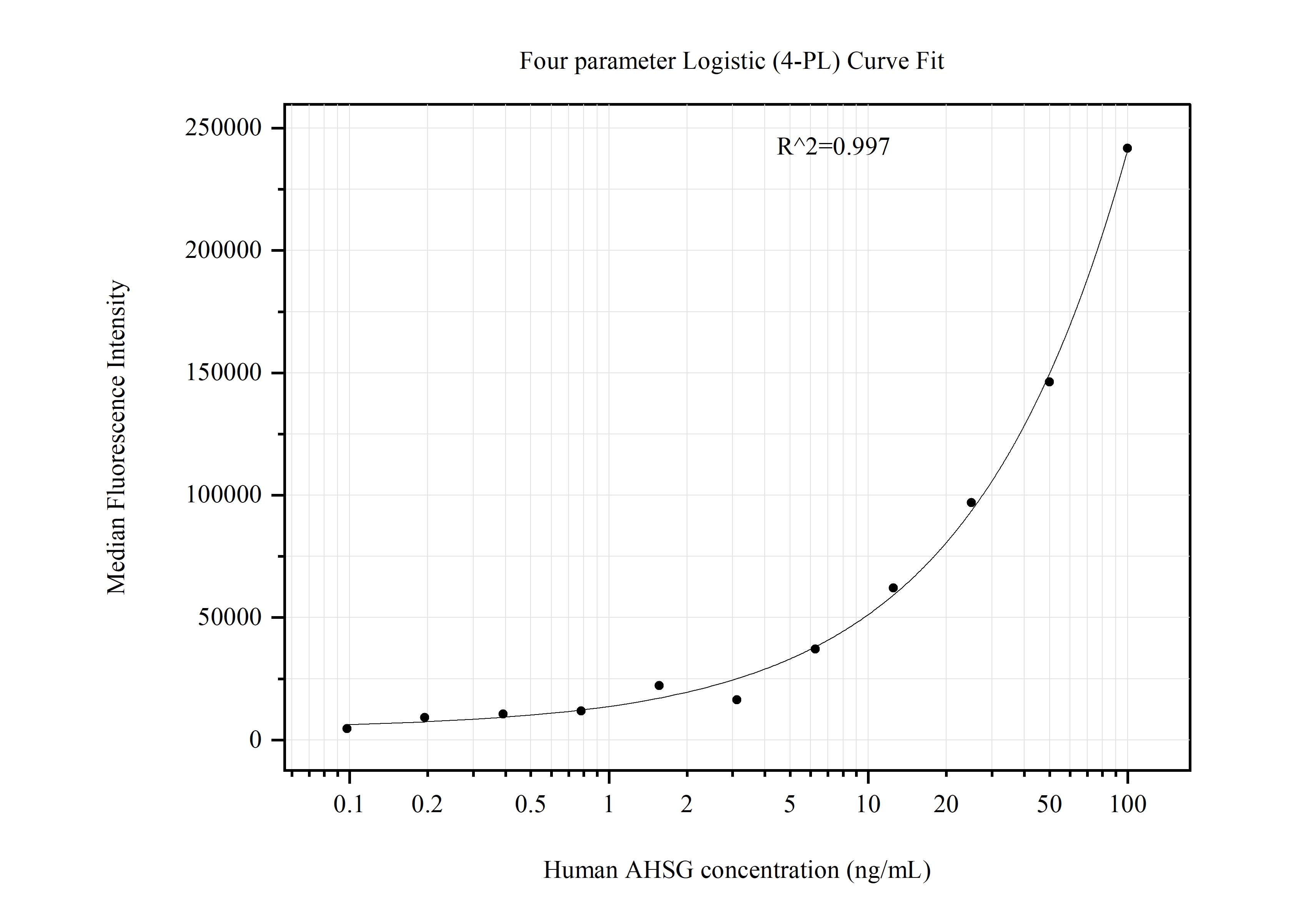 Cytometric bead array standard curve of MP51213-1