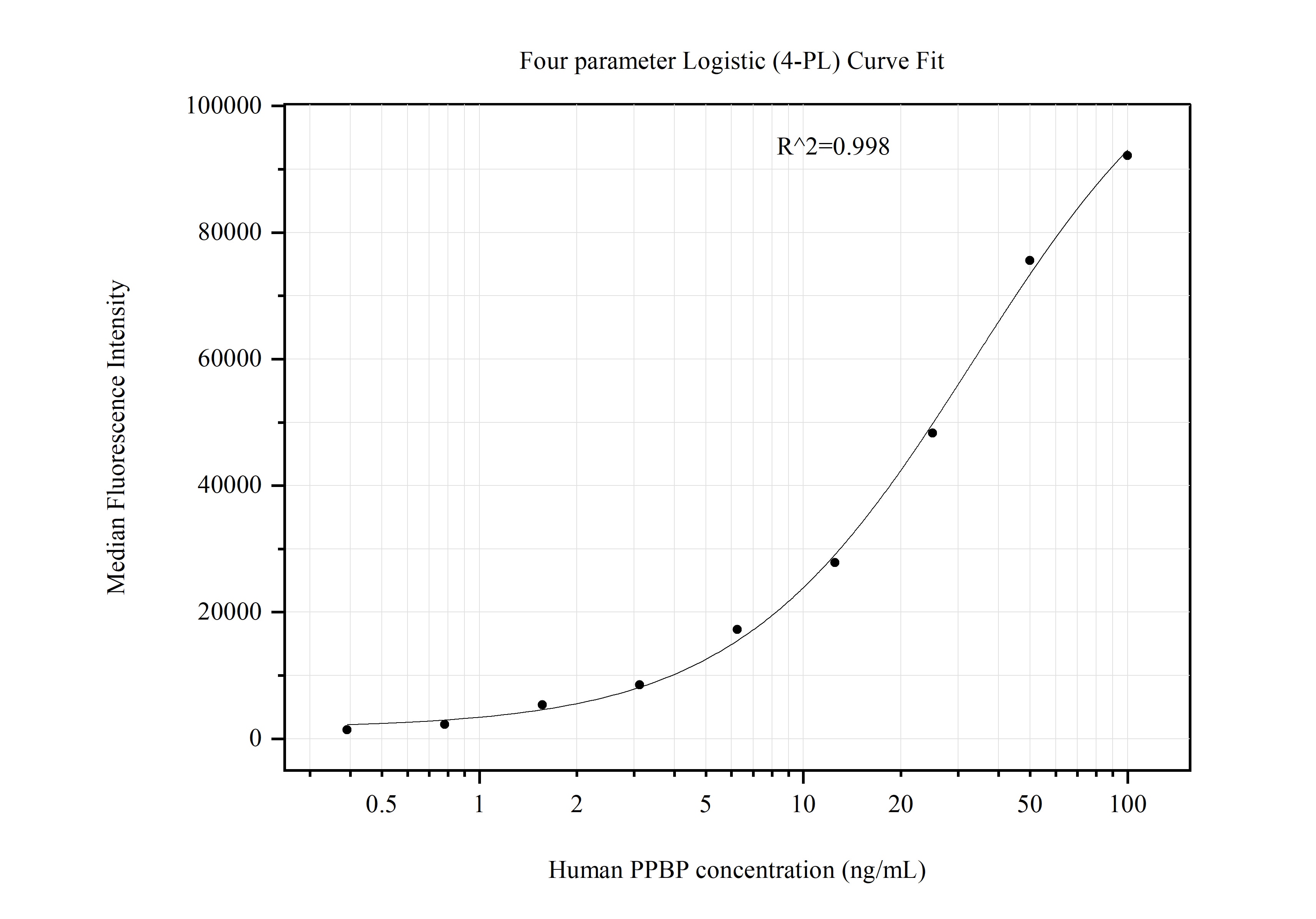 Cytometric bead array standard curve of MP51217-1