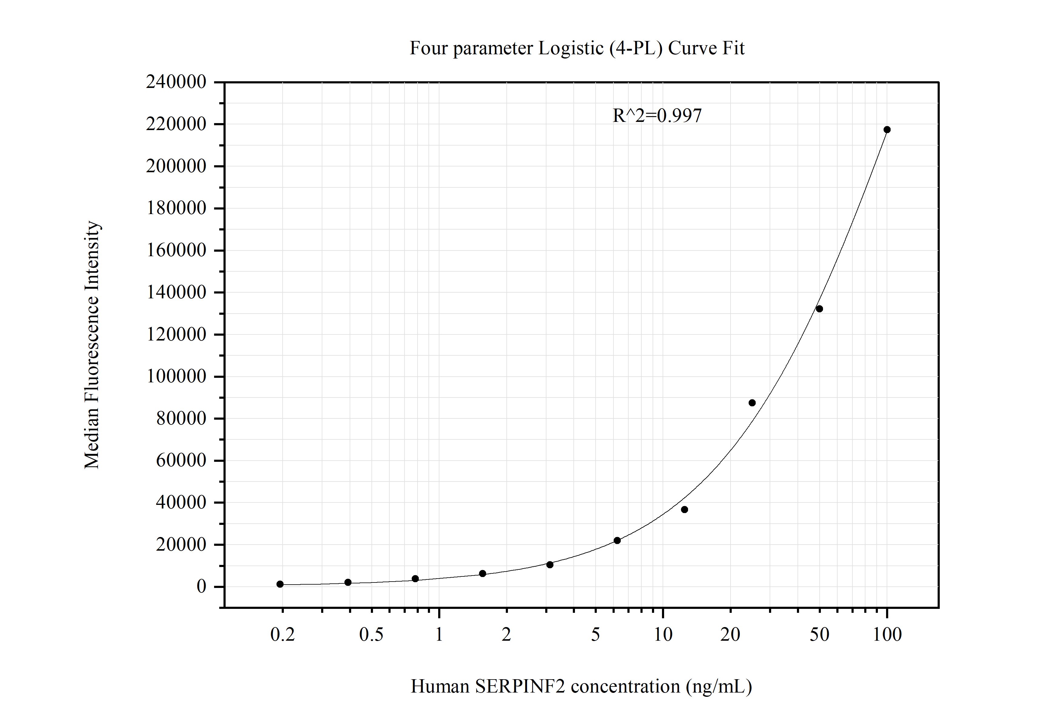 Cytometric bead array standard curve of MP51218-1, SERPINF2/Alpha 2-Antiplasmin Monoclonal Matched Antibody Pair, PBS Only. Capture antibody: 67308-2-PBS. Detection antibody: 67308-3-PBS. Standard:Ag4095. Range: 0.195-100 ng/mL.  