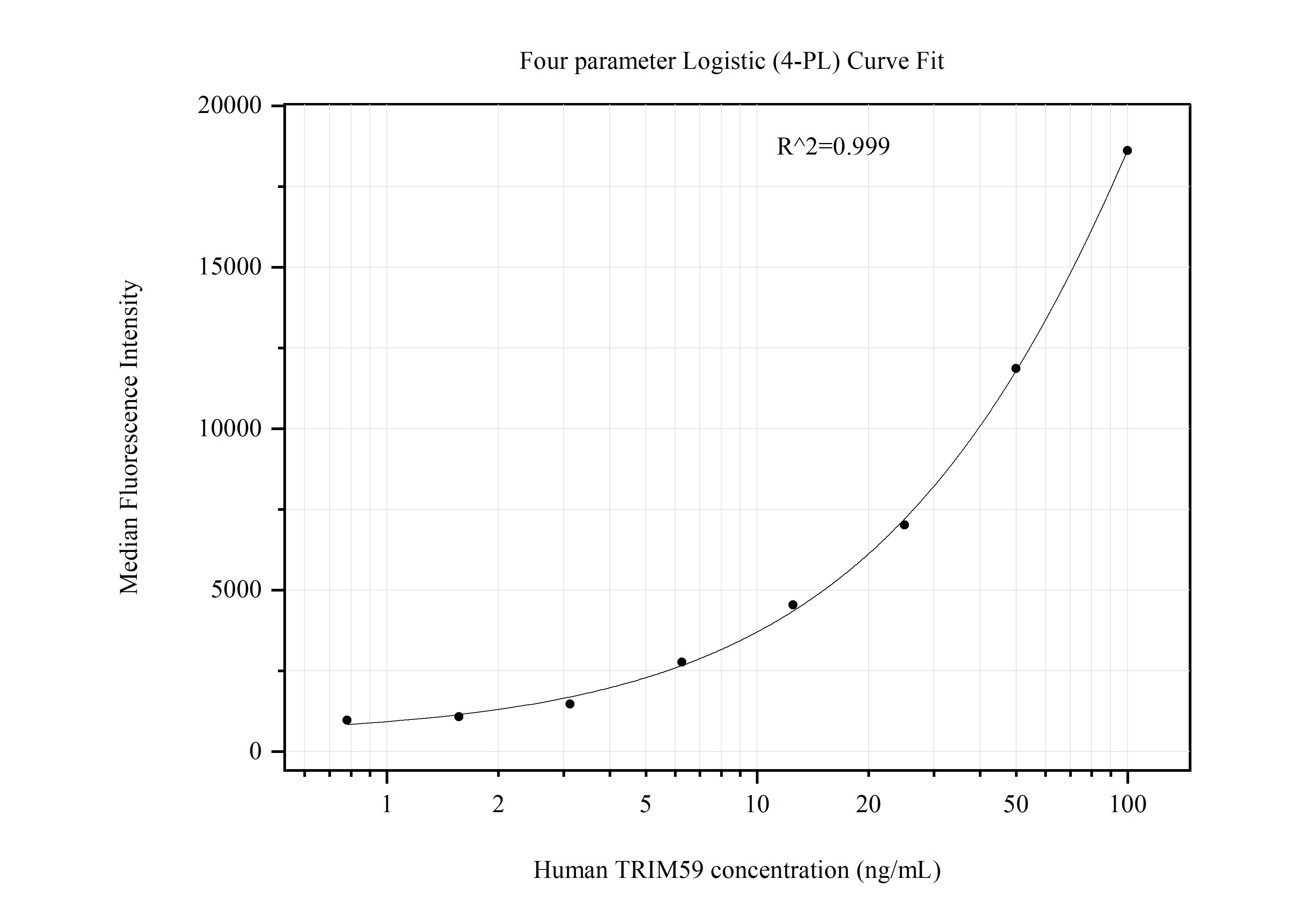 Cytometric bead array standard curve of MP51219-4
