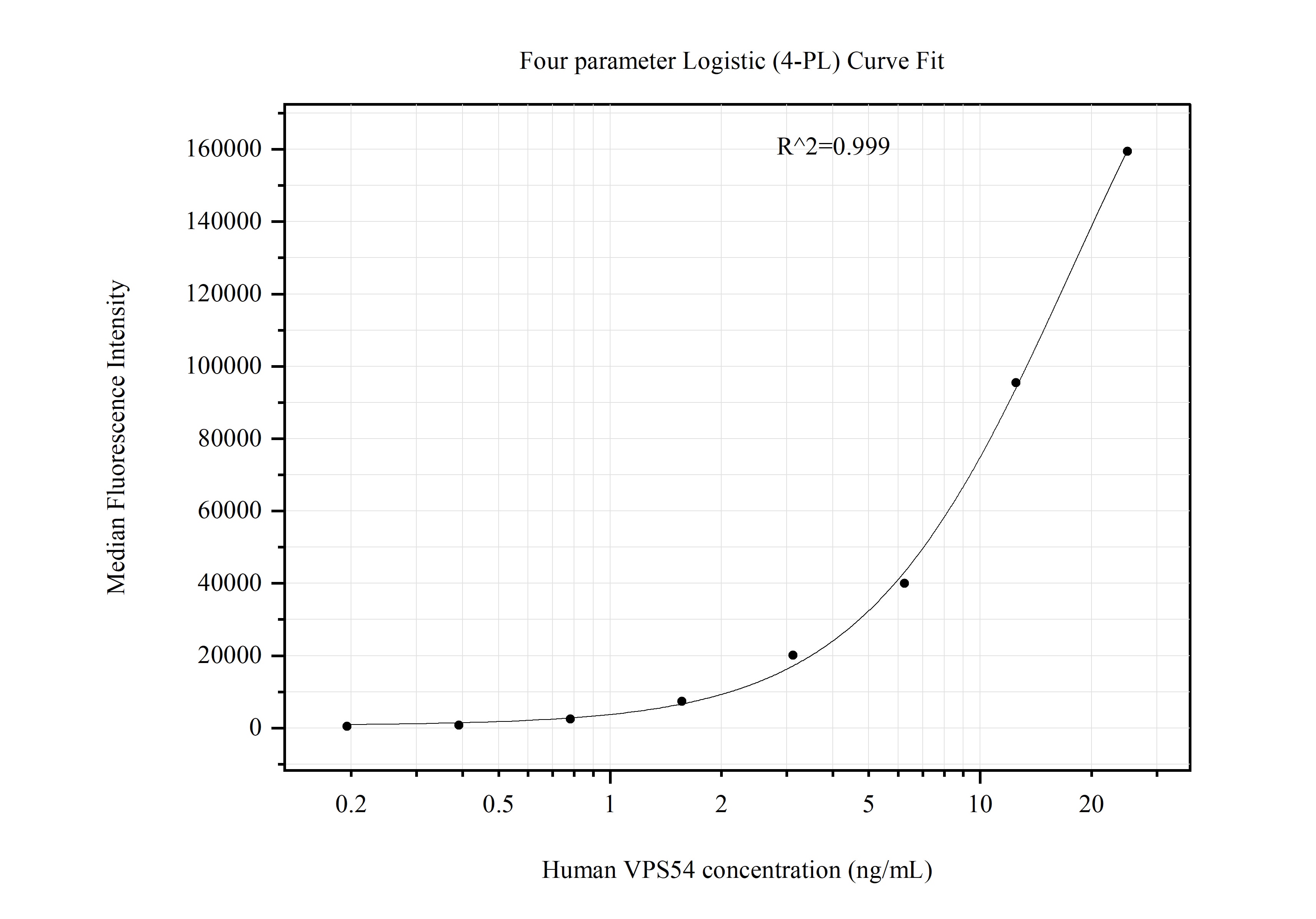 Cytometric bead array standard curve of MP51221-2