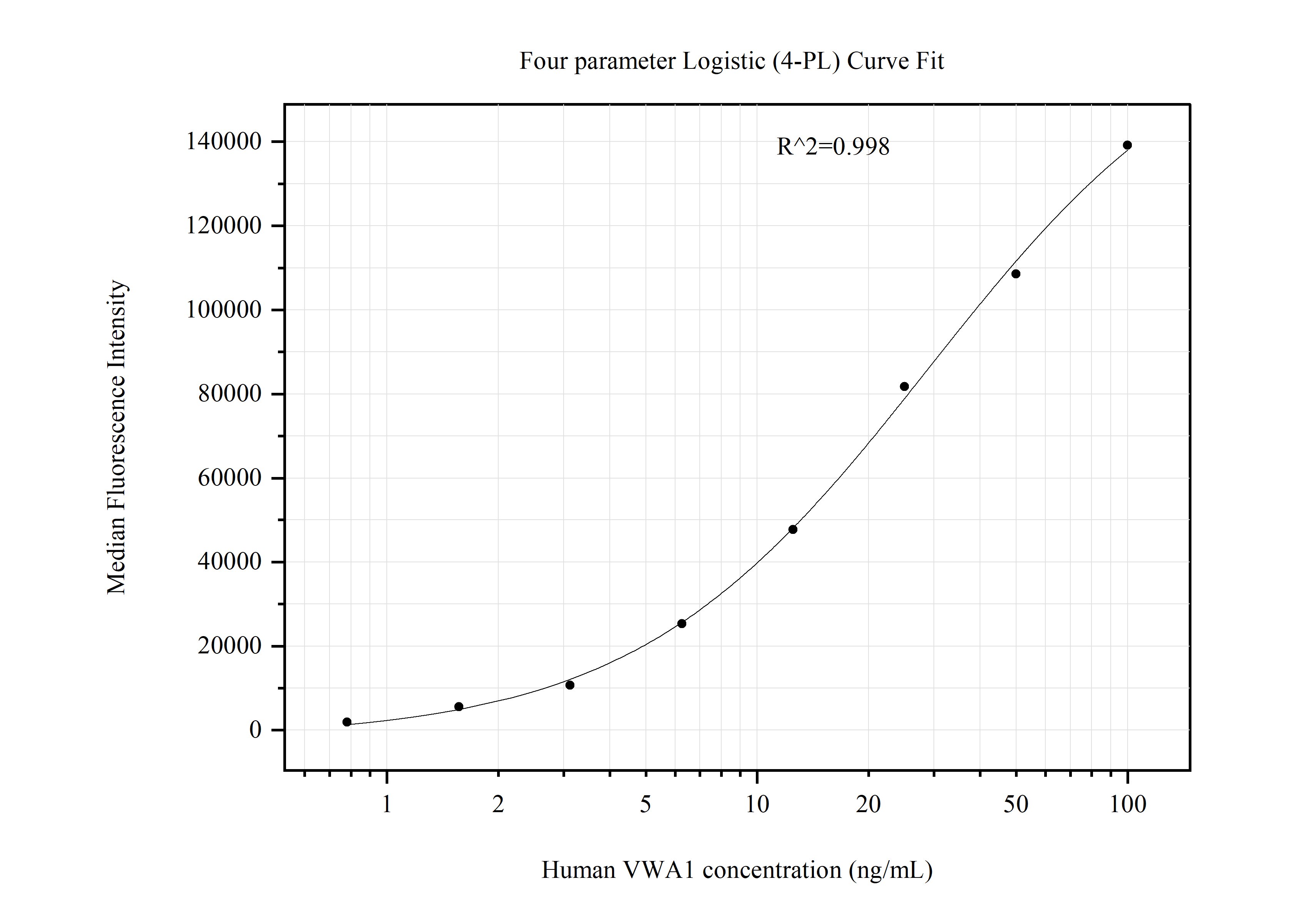 Cytometric bead array standard curve of MP51222-2