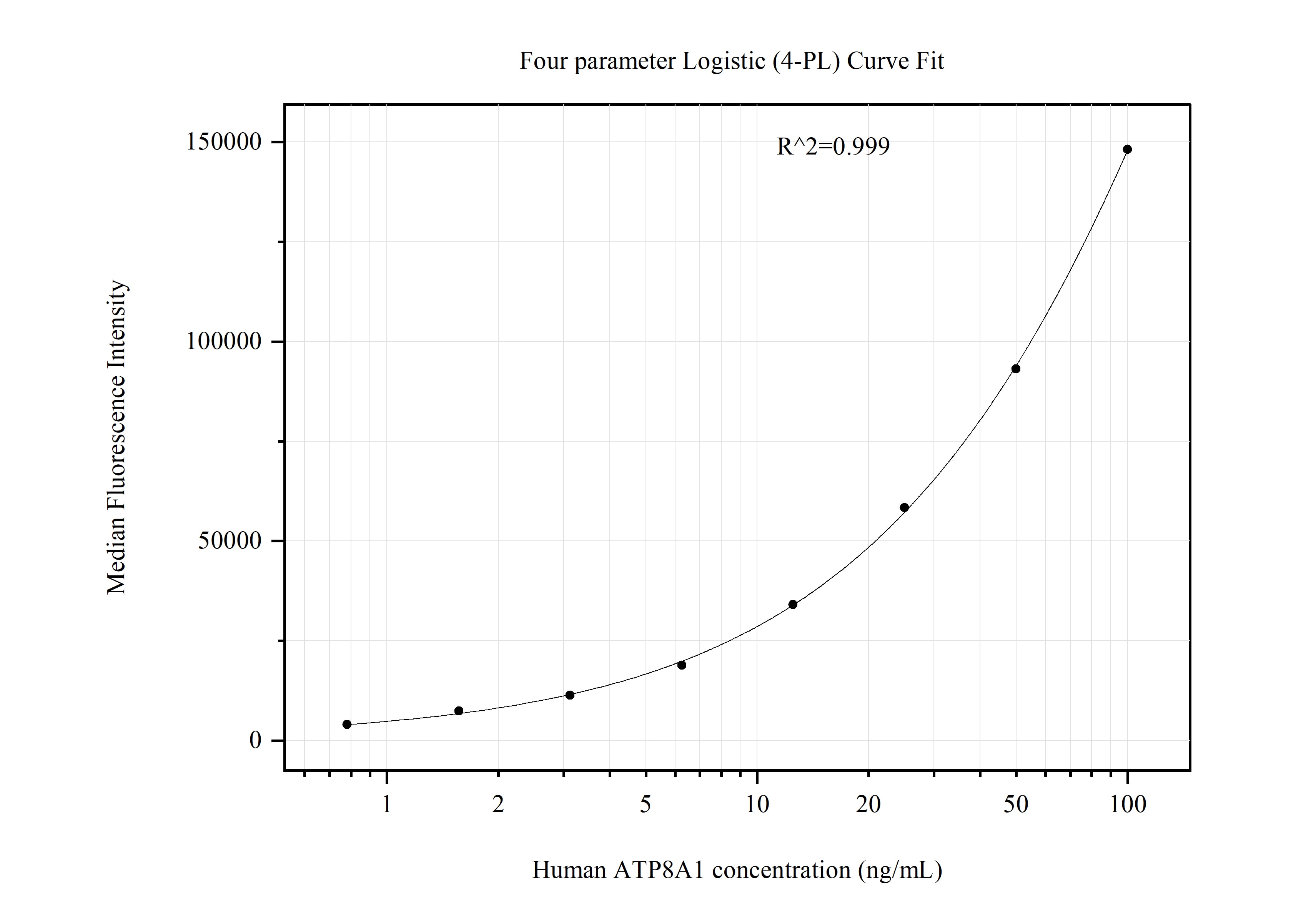 Cytometric bead array standard curve of MP51223-2