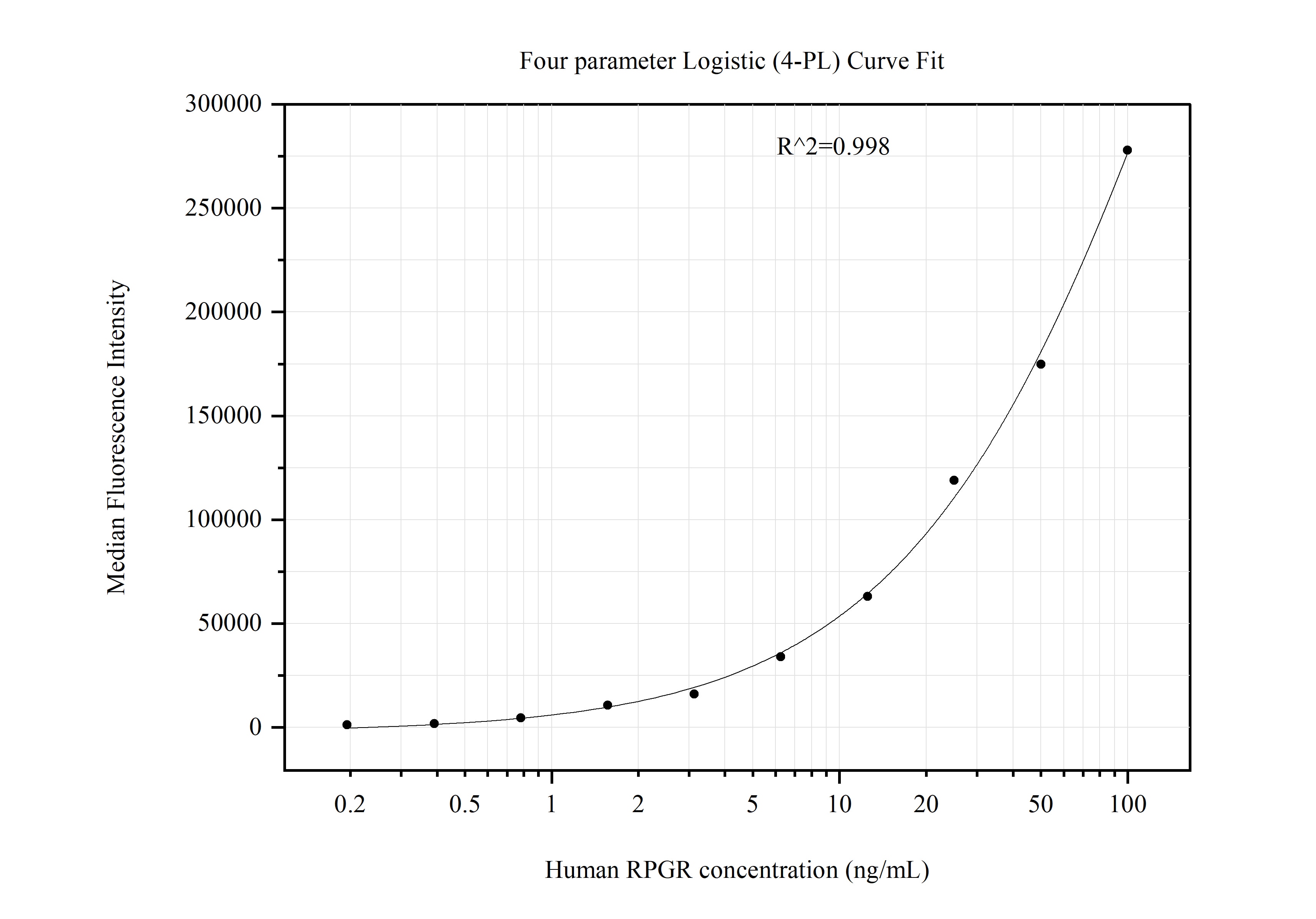 Cytometric bead array standard curve of MP51225-2