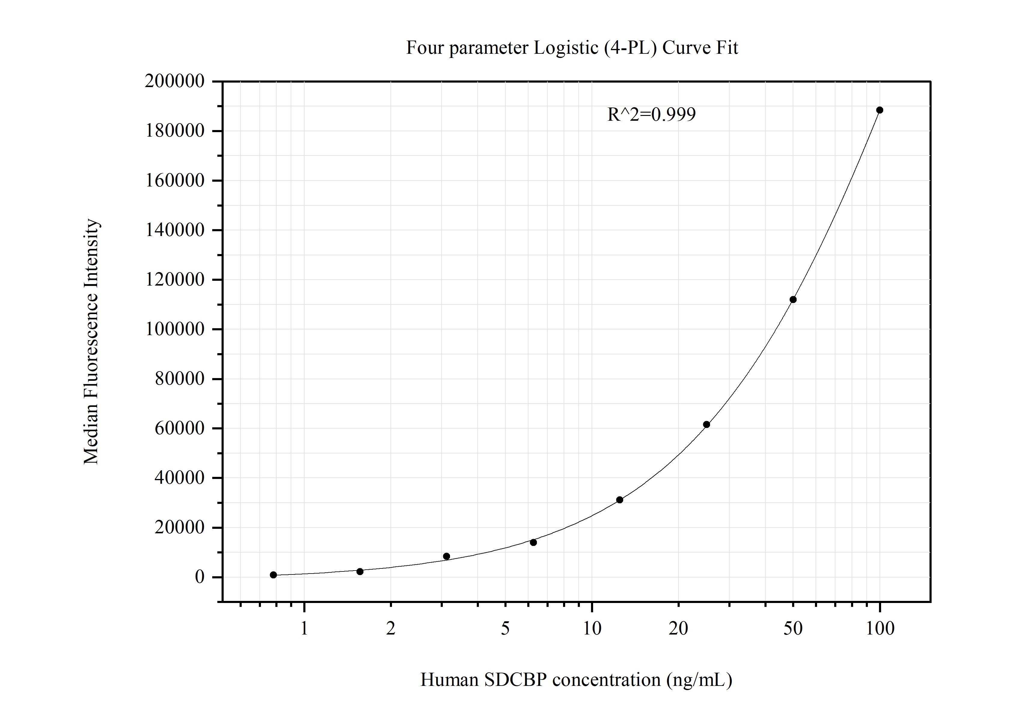 Cytometric bead array standard curve of MP51226-1, SDCBP Monoclonal Matched Antibody Pair, PBS Only. Capture antibody: 68096-2-PBS. Detection antibody: 68096-3-PBS. Standard:Ag18078. Range: 0.781-100 ng/mL.  