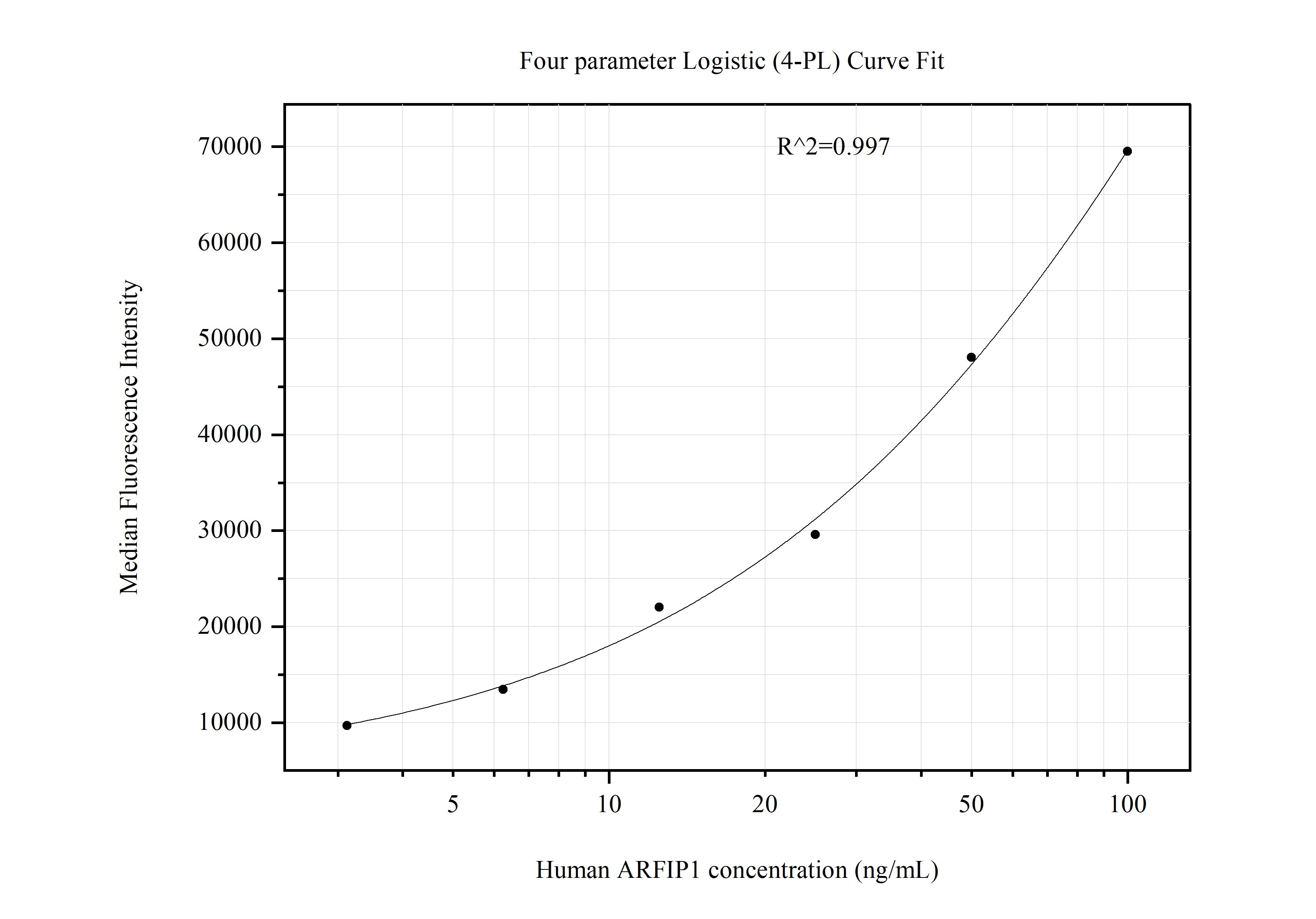 Cytometric bead array standard curve of MP51228-2