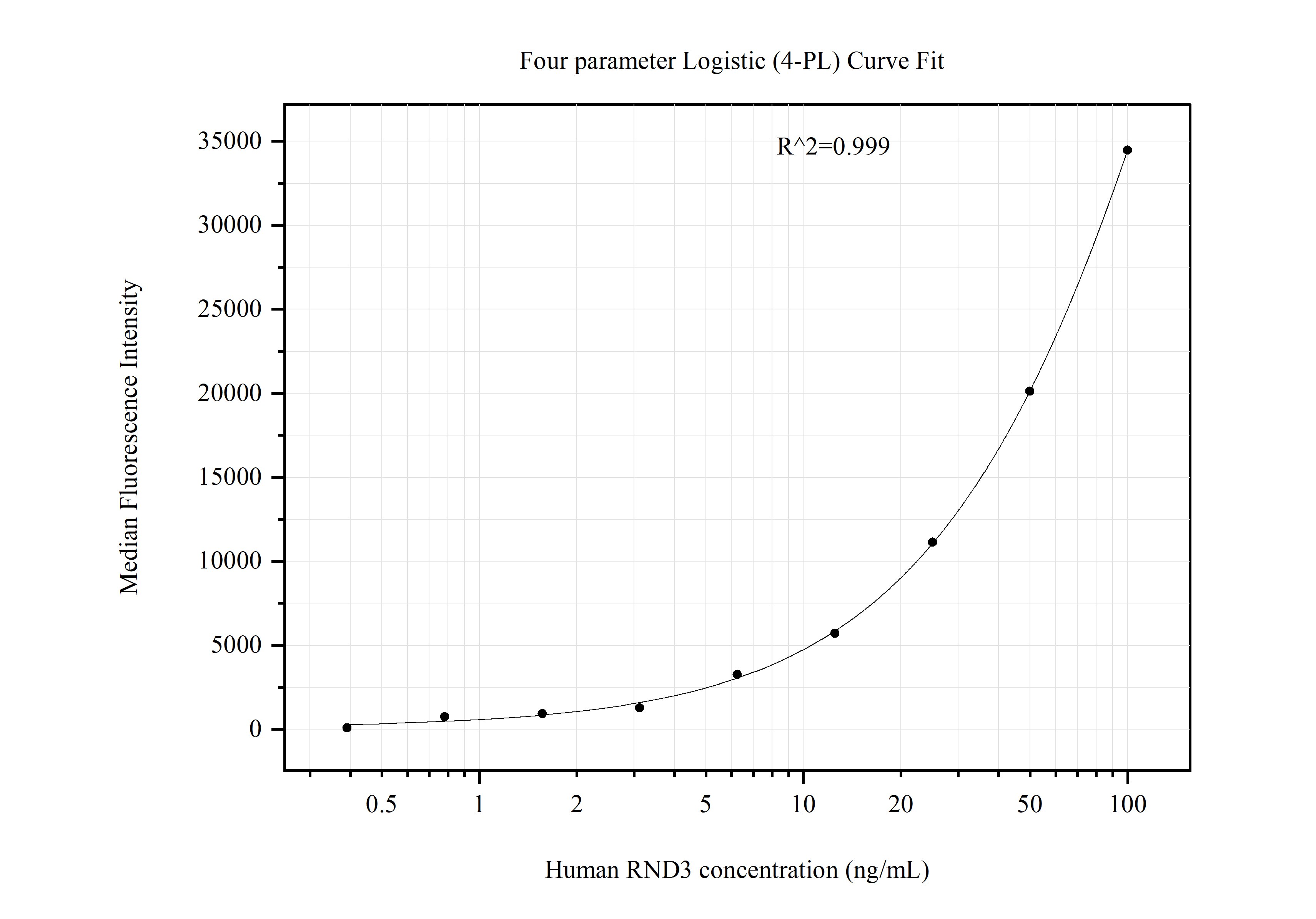 Cytometric bead array standard curve of MP51231-1