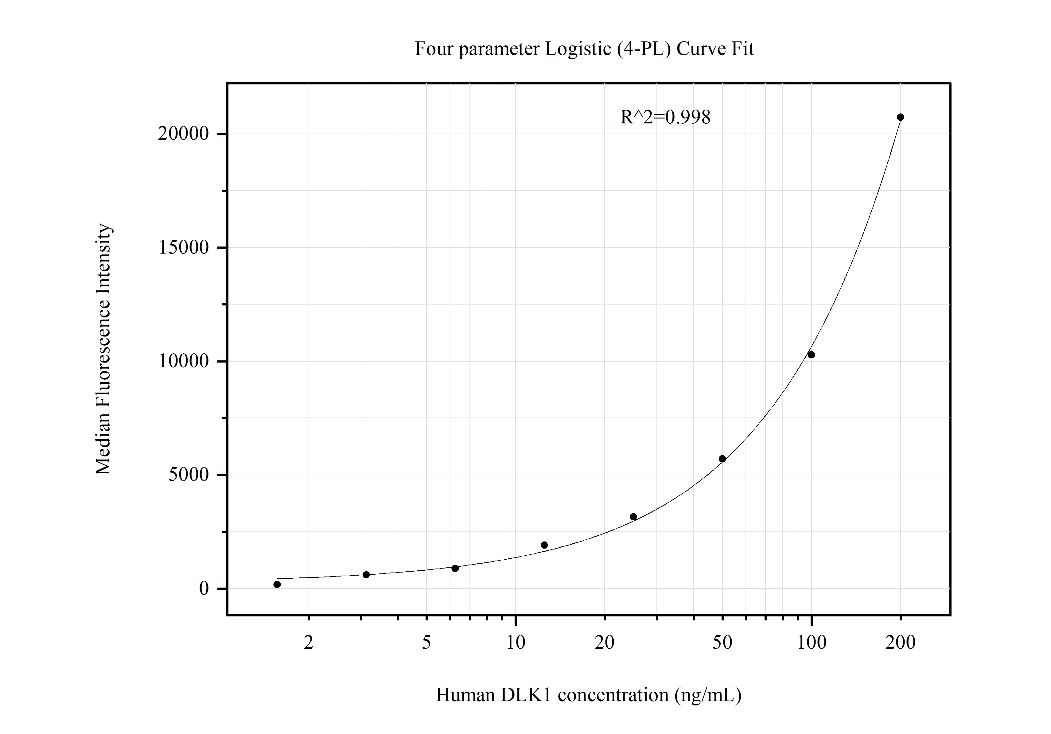 Cytometric bead array standard curve of MP51236-1