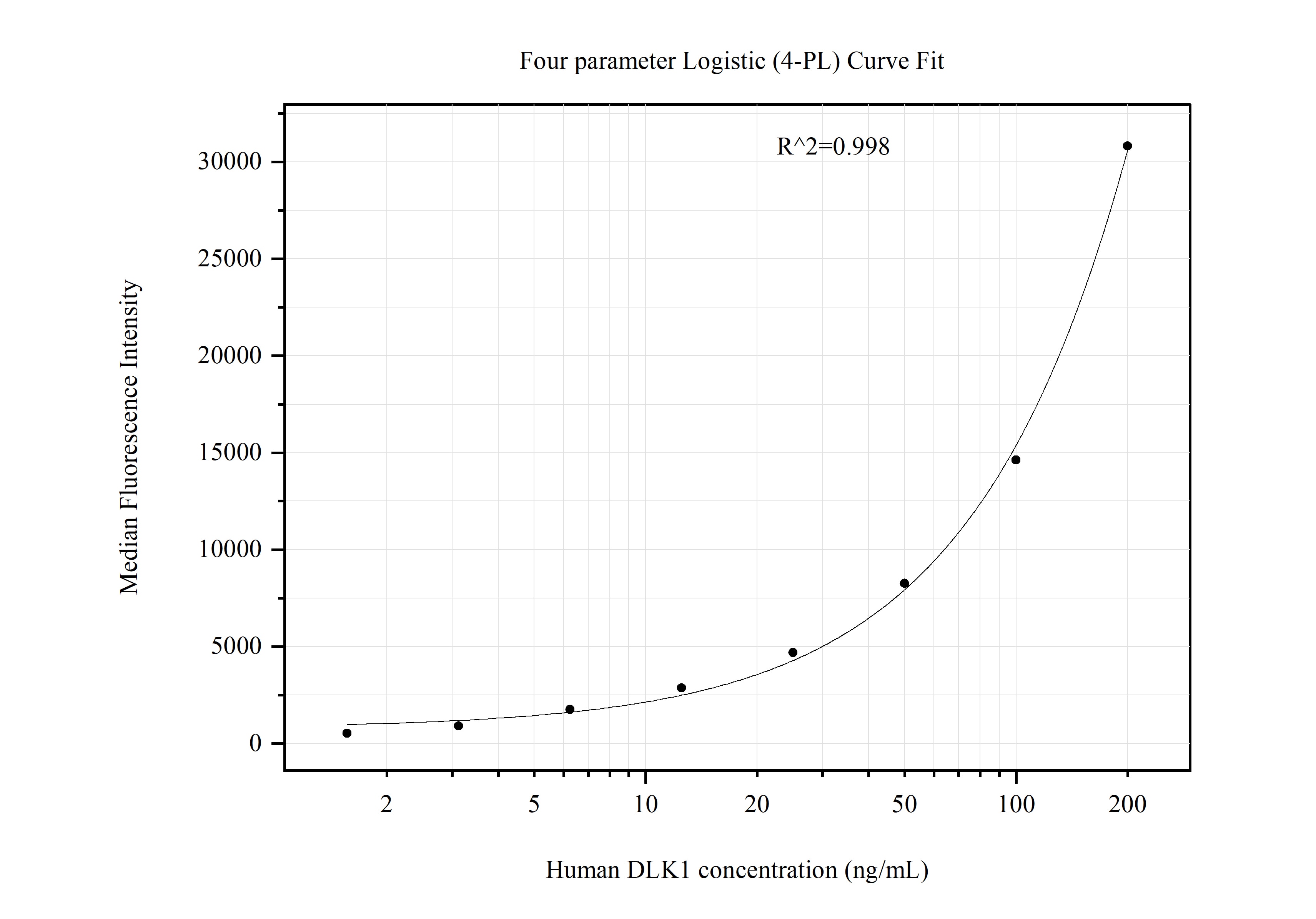 Cytometric bead array standard curve of MP51236-3