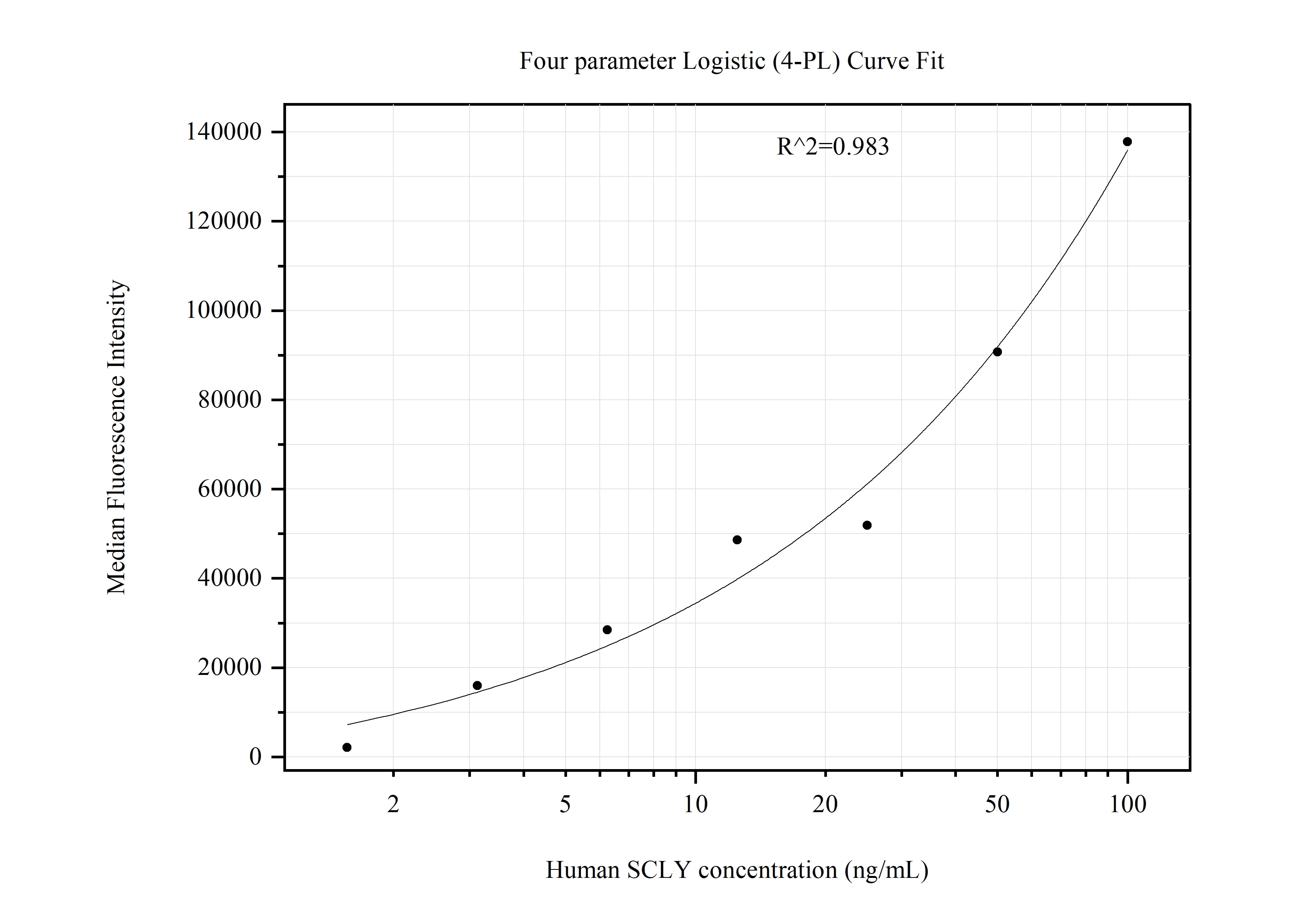 Cytometric bead array standard curve of MP51242-1