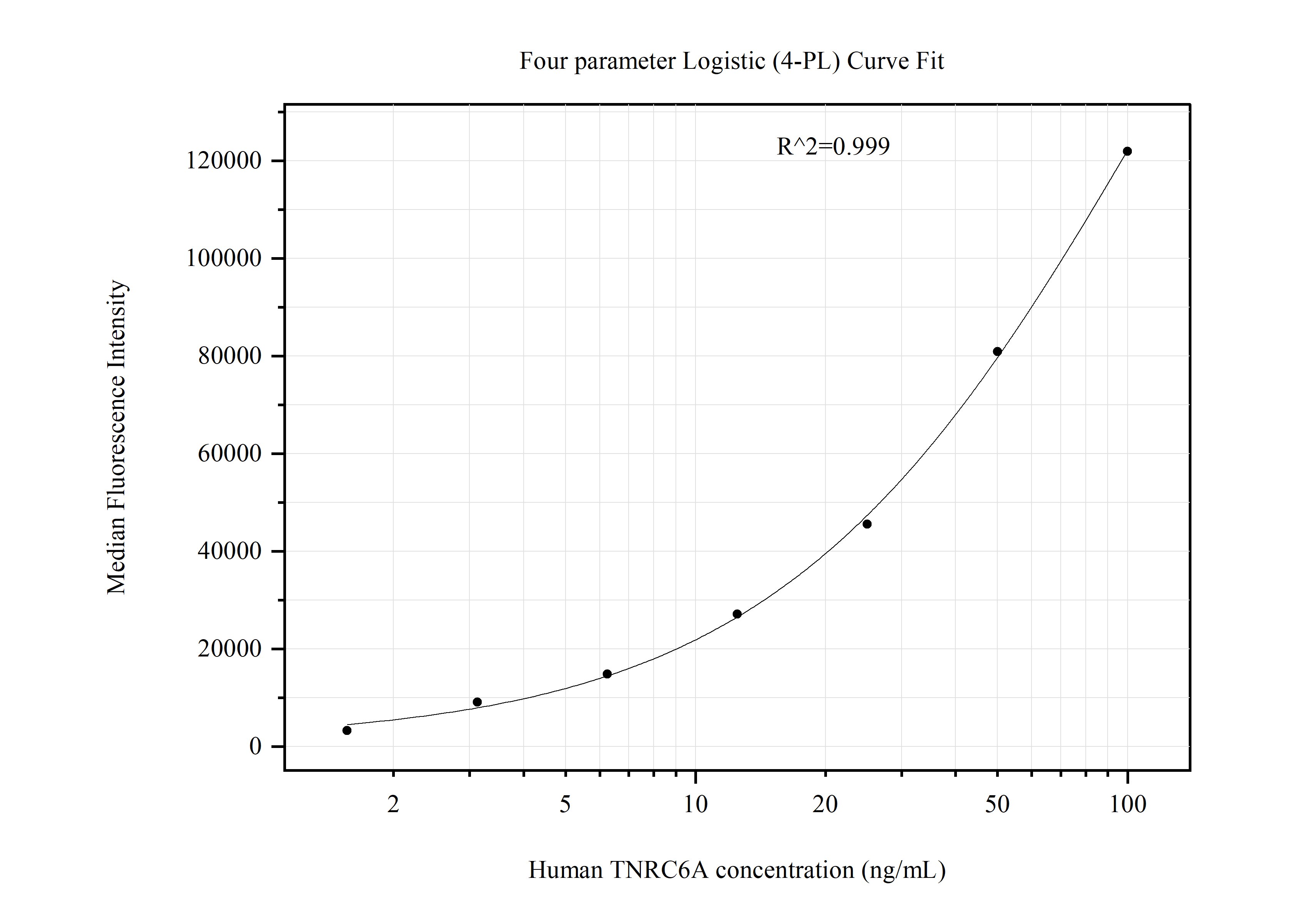 Cytometric bead array standard curve of MP51246-3, TNRC6A Monoclonal Matched Antibody Pair, PBS Only. Capture antibody: 60841-4-PBS. Detection antibody: 60841-5-PBS. Standard:Ag34199. Range: 1.563-100 ng/mL.  