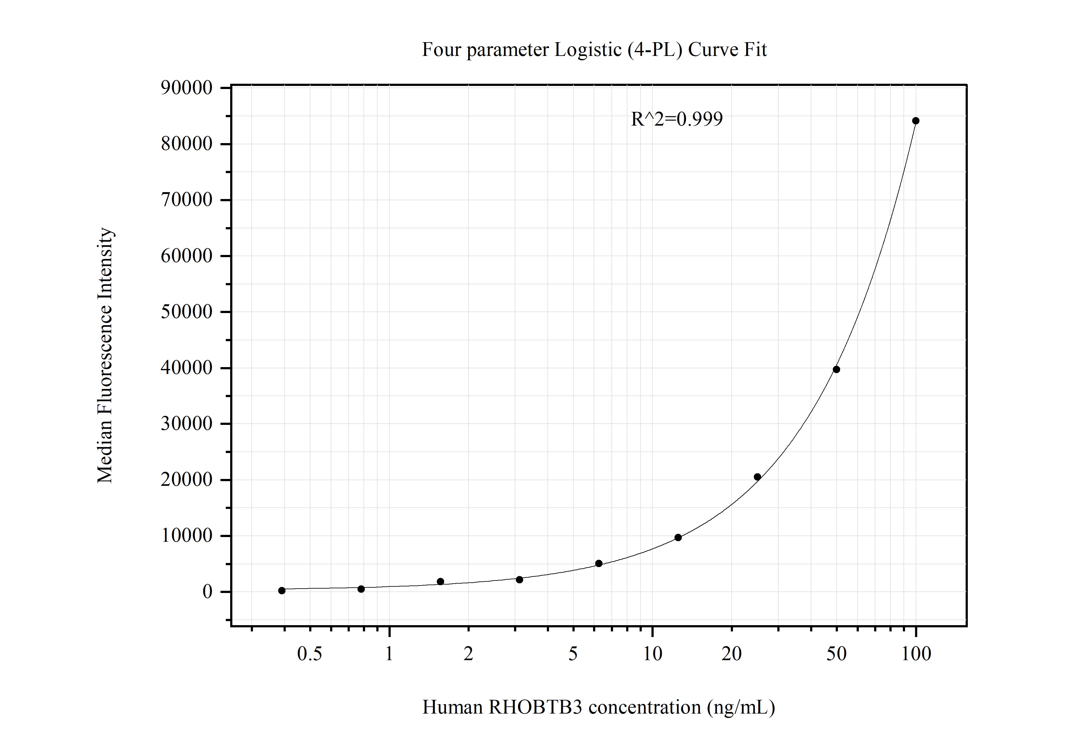 Cytometric bead array standard curve of MP51247-2