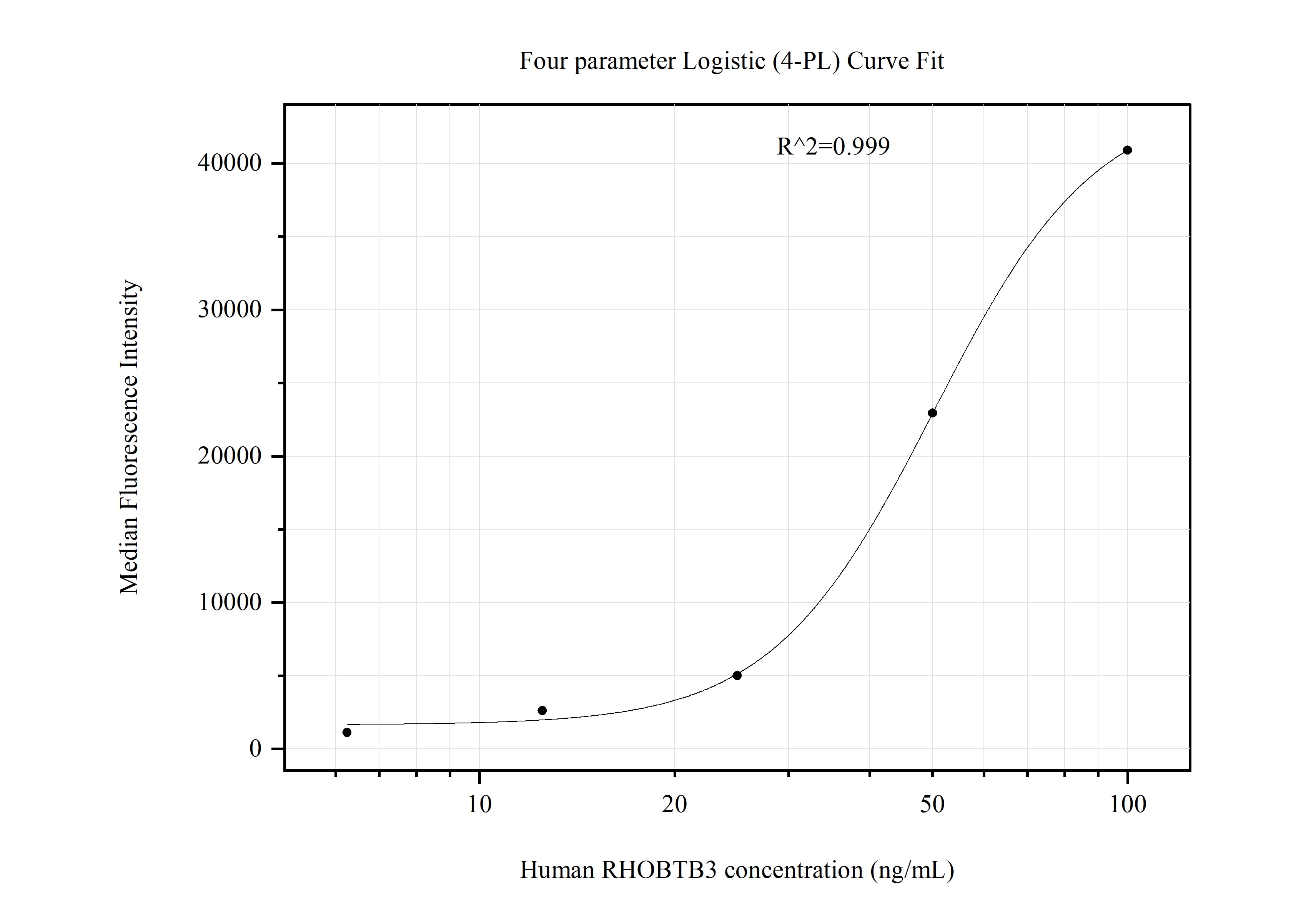 Cytometric bead array standard curve of MP51247-3, RHOBTB3 Monoclonal Matched Antibody Pair, PBS Only. Capture antibody: 67502-5-PBS. Detection antibody: 67502-6-PBS. Standard:Ag5782. Range: 3.125-100 ng/mL.  