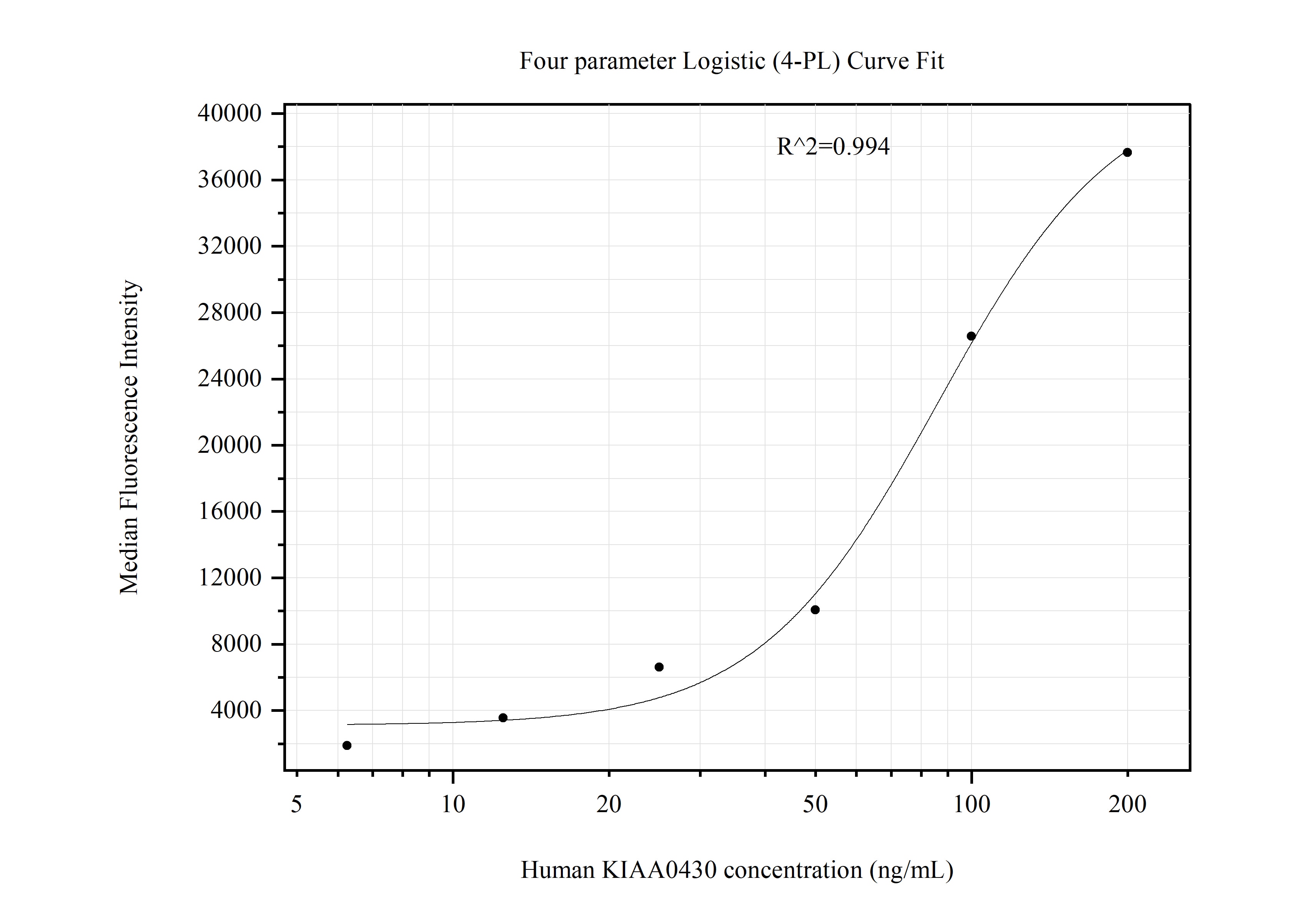 Cytometric bead array standard curve of MP51248-1, KIAA0430 Monoclonal Matched Antibody Pair, PBS Only. Capture antibody: 67281-1-PBS. Detection antibody: 67281-2-PBS. Standard:Ag18905. Range: 6.25-200 ng/mL. Cytometric bead array standard curve of MP51248-1