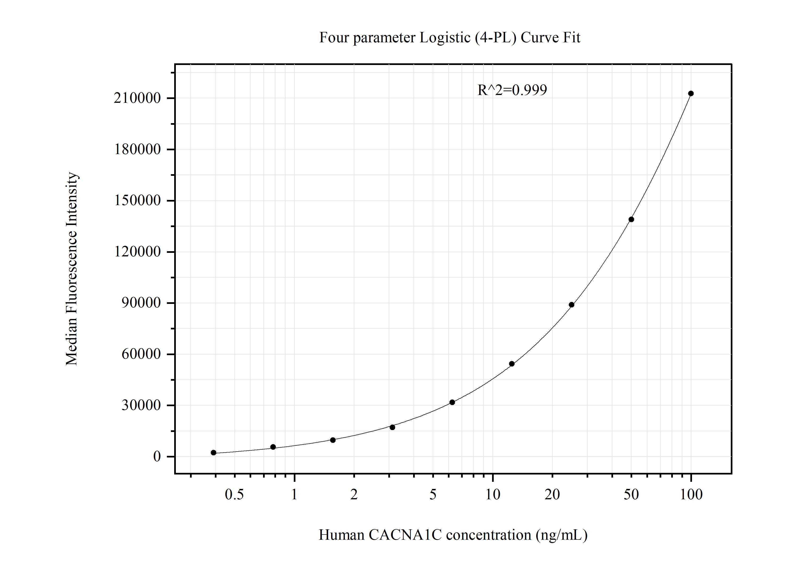 Cytometric bead array standard curve of MP51250-1