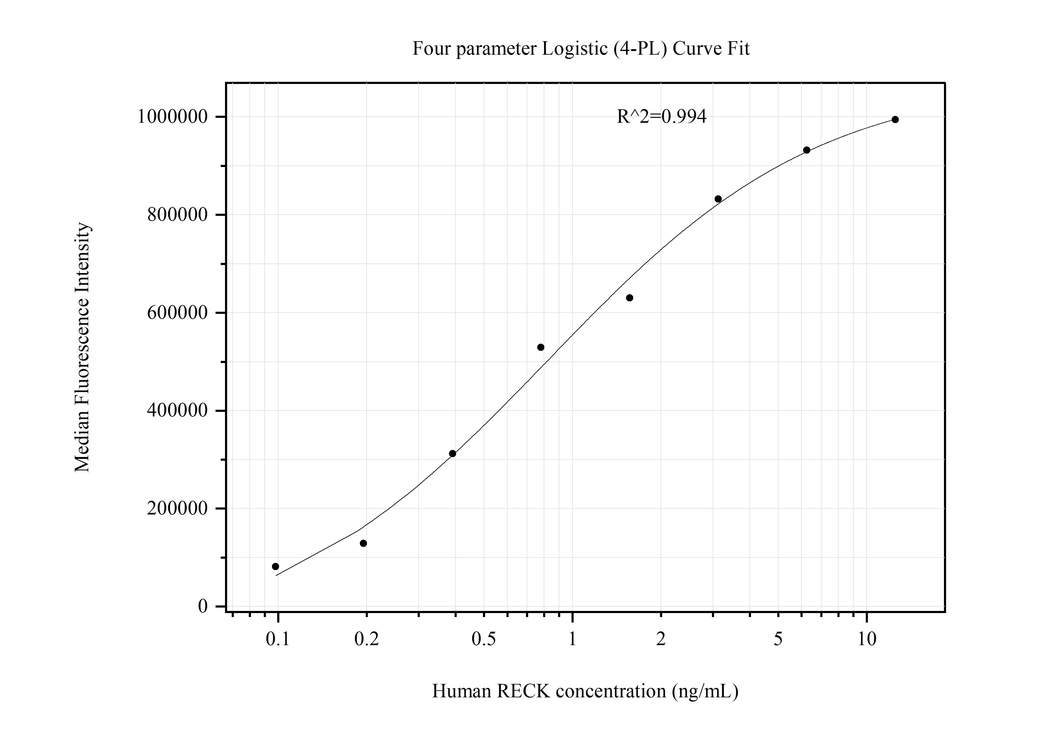 Cytometric bead array standard curve of MP51252-1