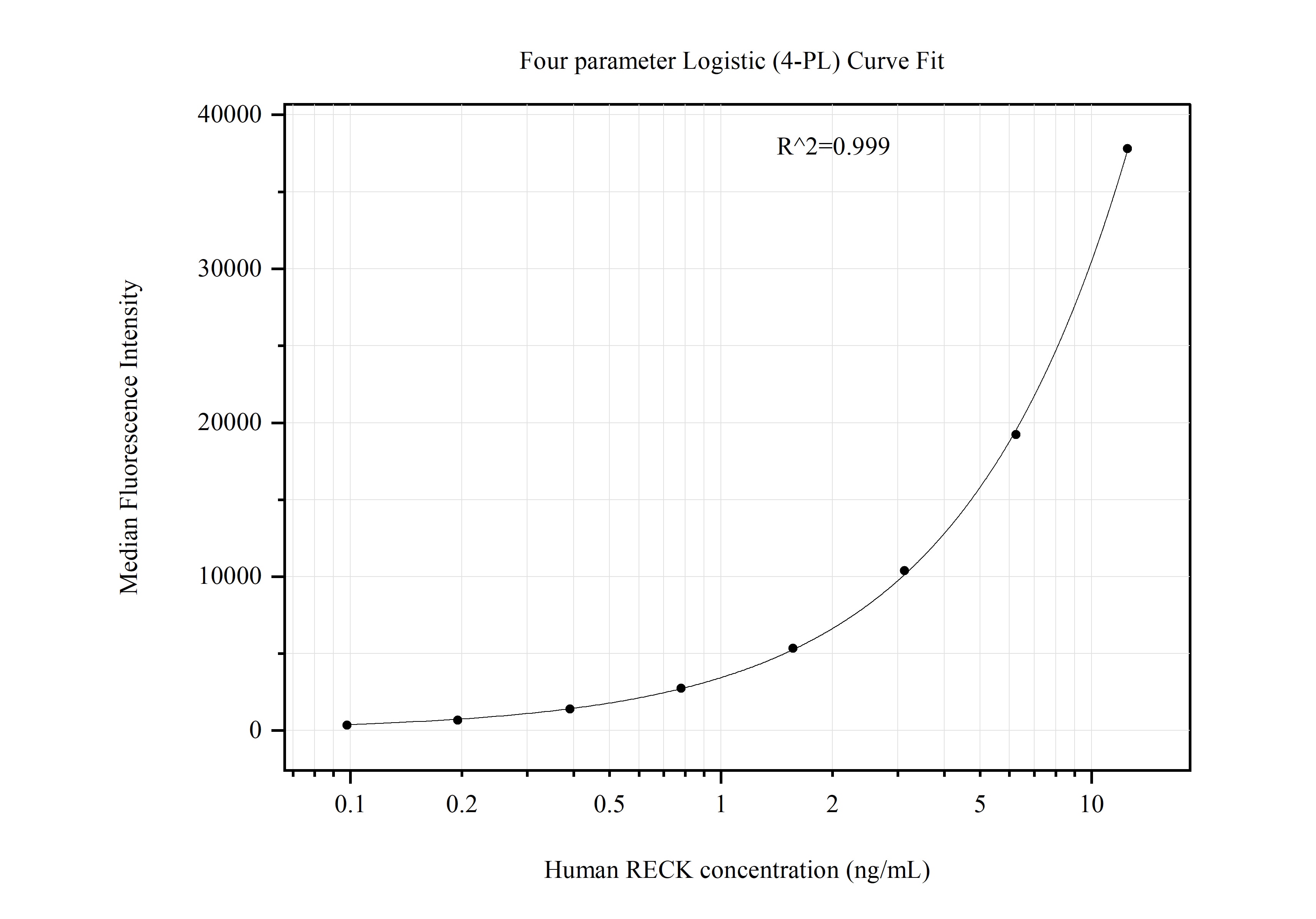 Cytometric bead array standard curve of MP51252-3