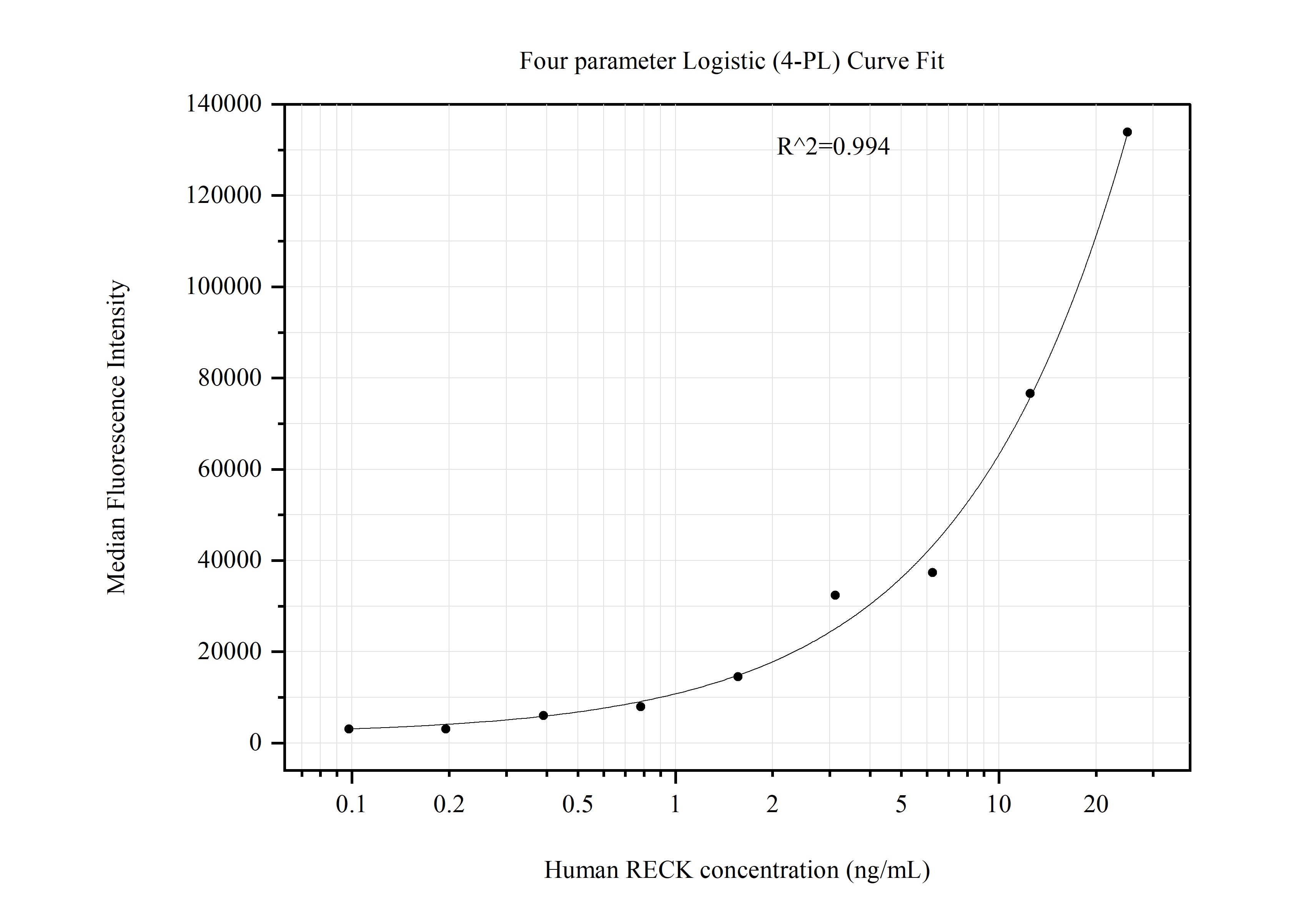 Cytometric bead array standard curve of MP51252-4