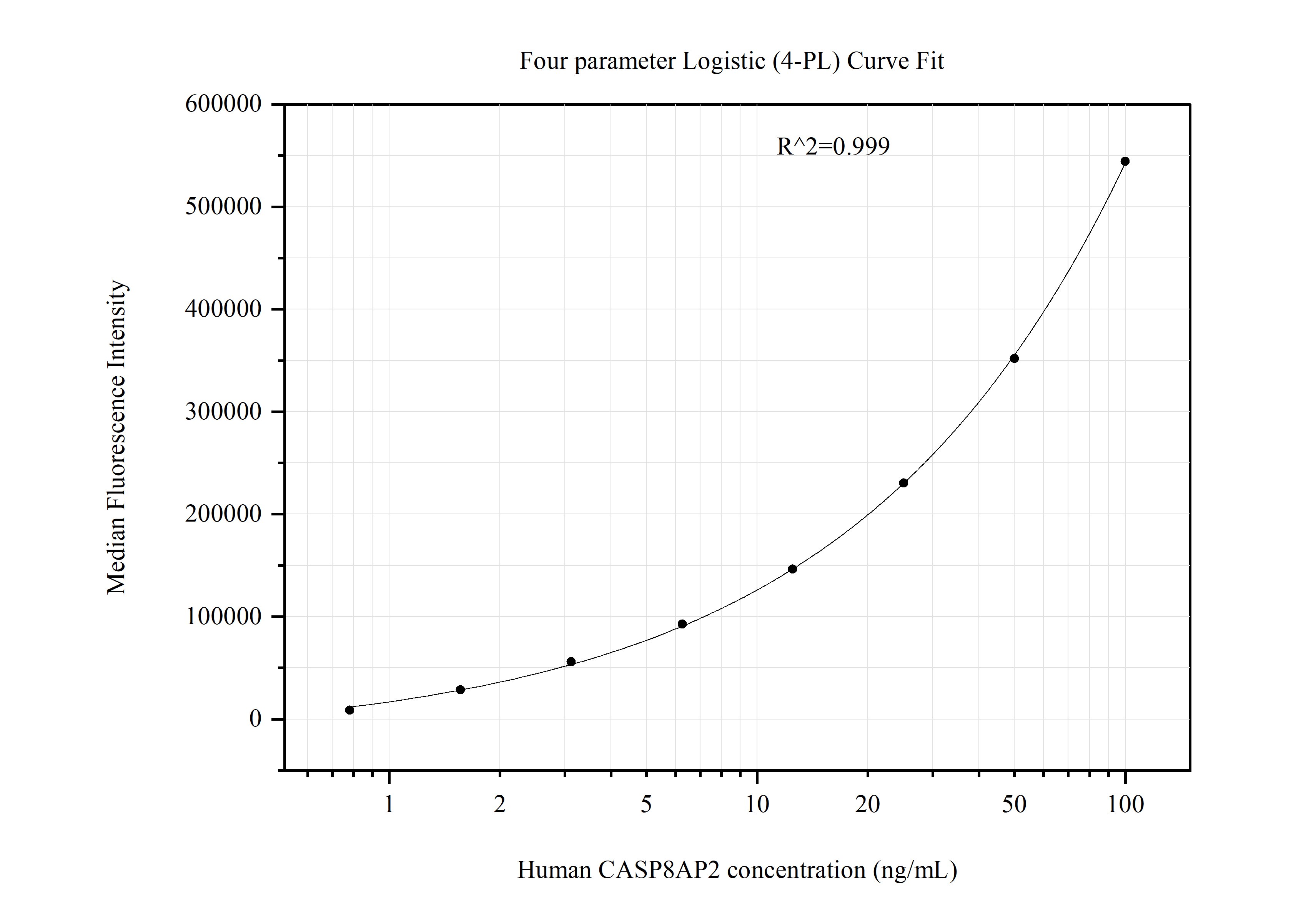 Cytometric bead array standard curve of MP51257-1