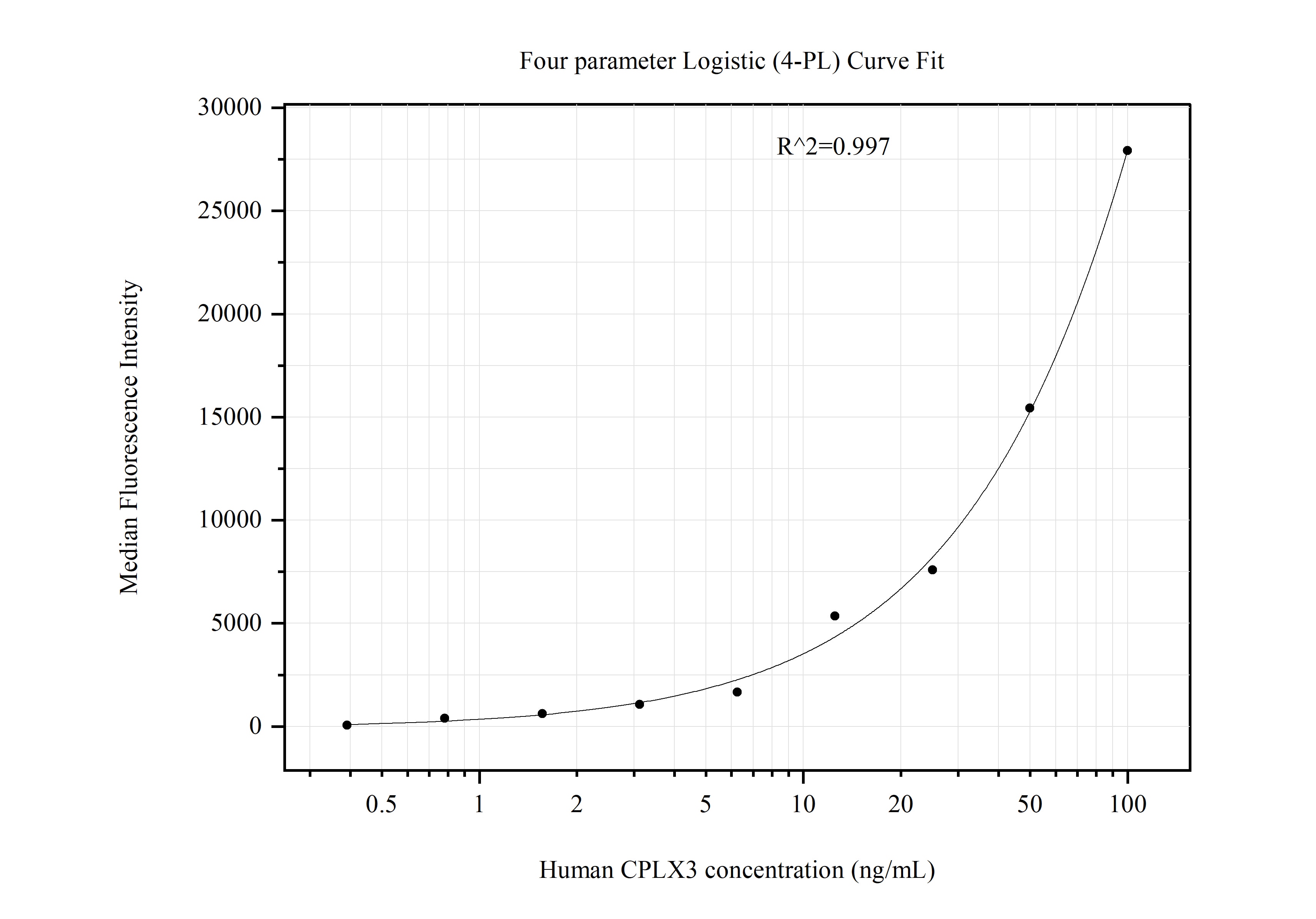 Cytometric bead array standard curve of MP51259-1
