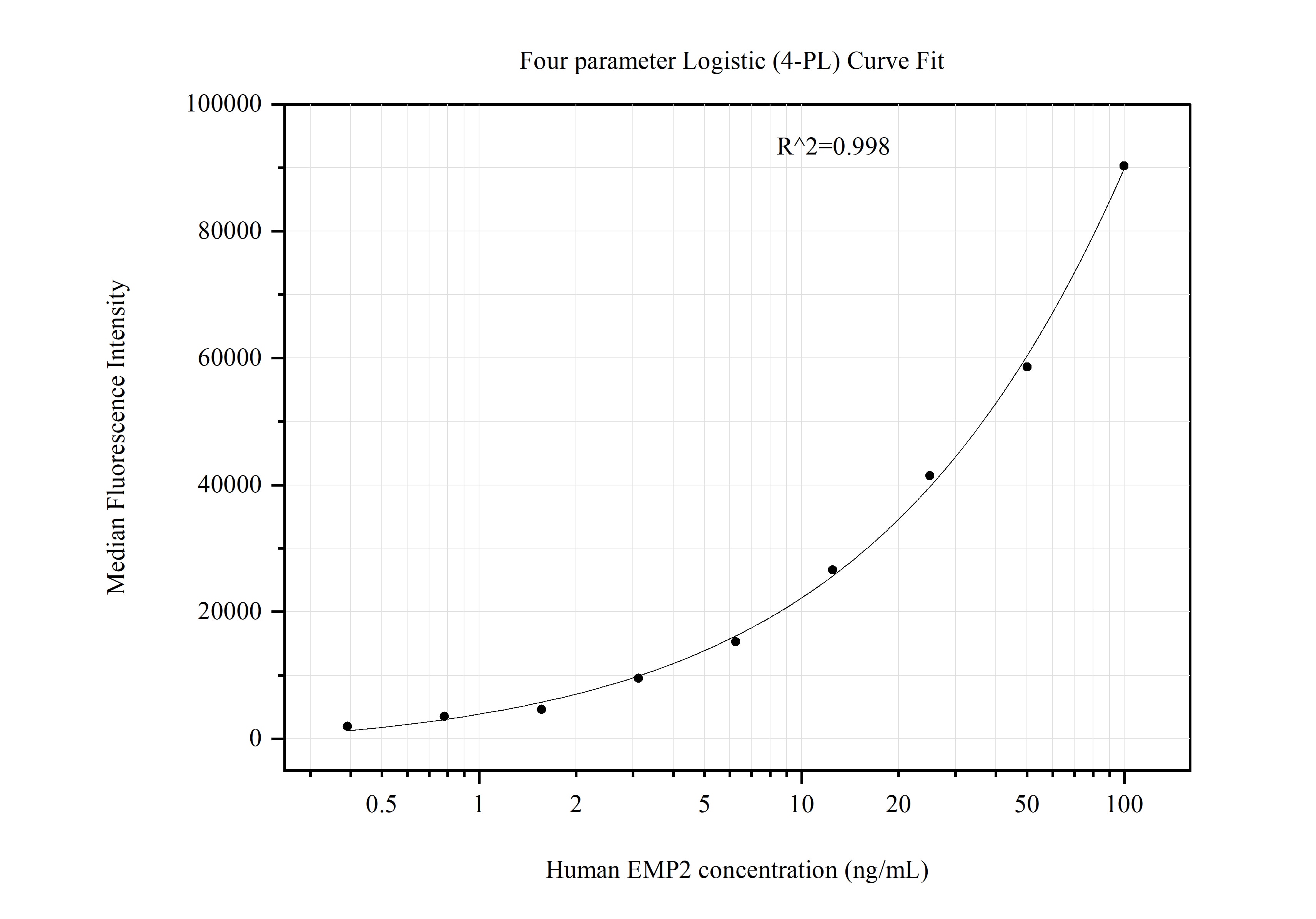 Cytometric bead array standard curve of MP51265-1