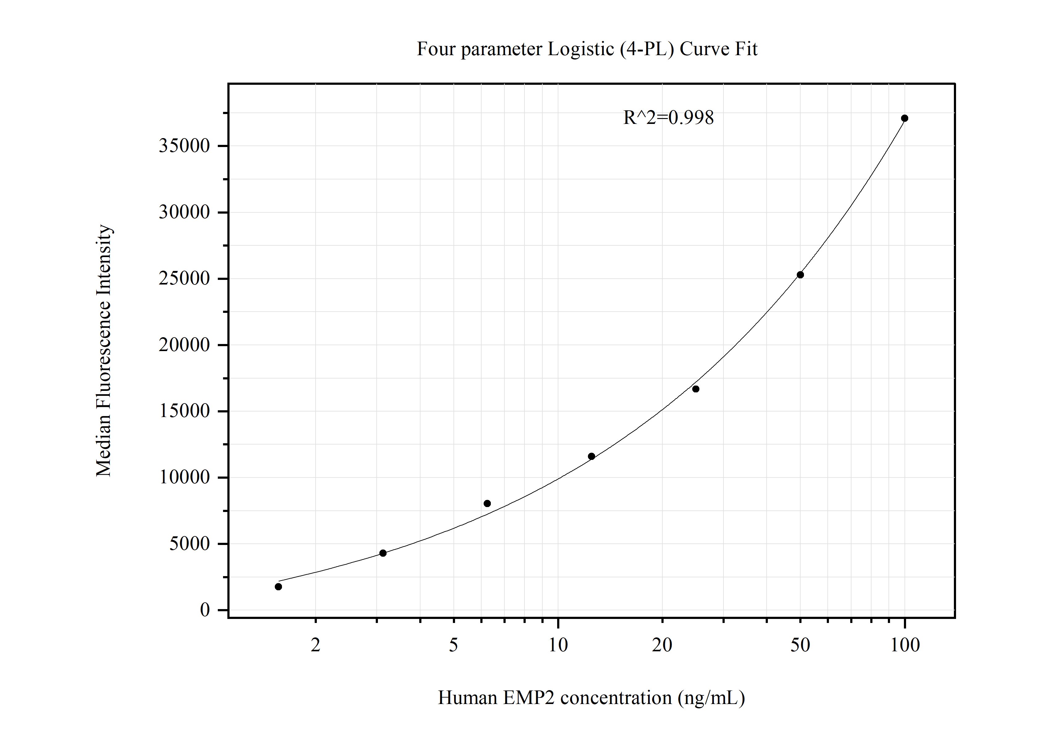 Cytometric bead array standard curve of MP51265-2, EMP2 Monoclonal Matched Antibody Pair, PBS Only. Capture antibody: 60854-1-PBS. Detection antibody: 60854-3-PBS. Standard:Ag27330. Range: 1.563-100 ng/mL.  