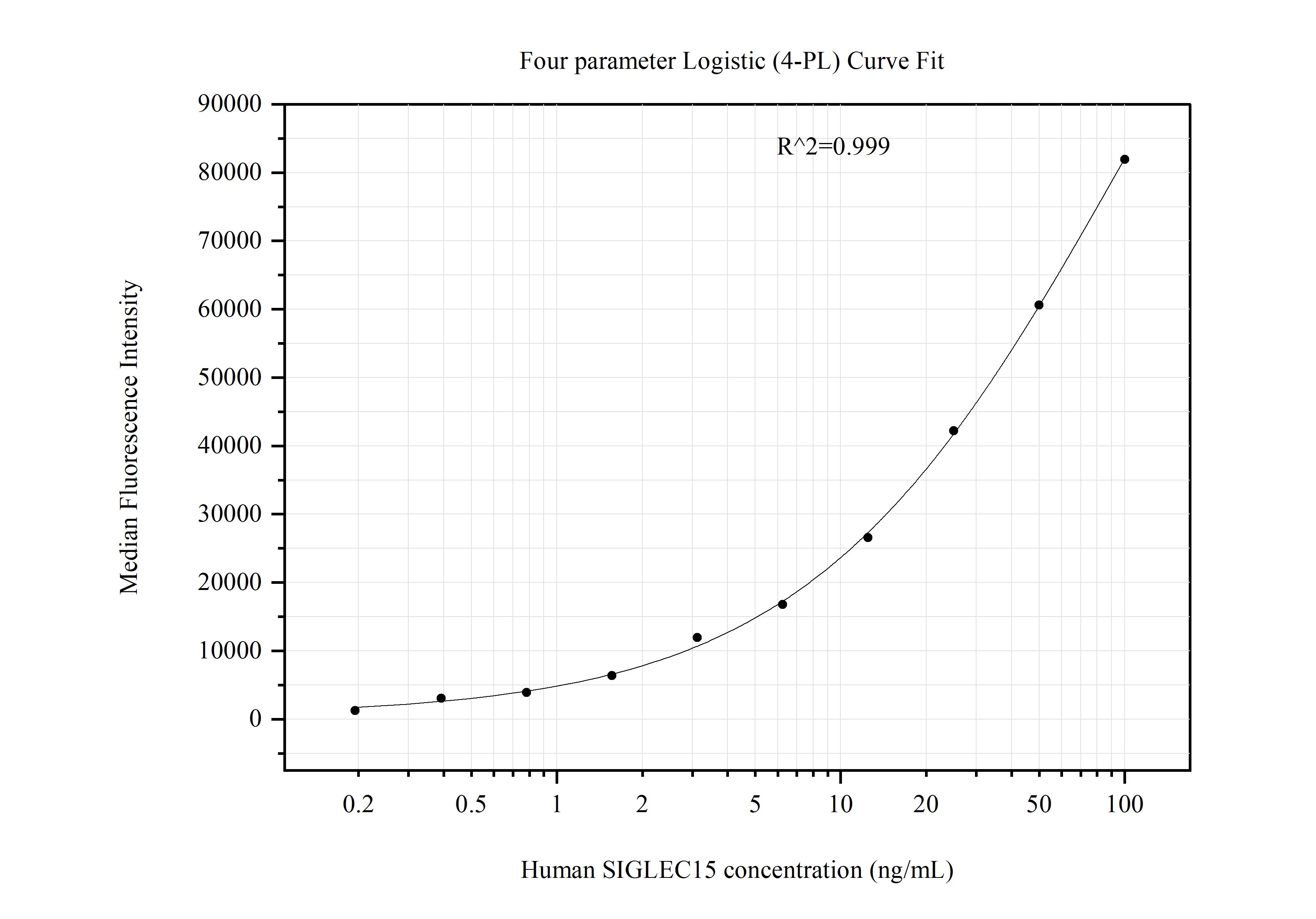 Cytometric bead array standard curve of MP51266-1