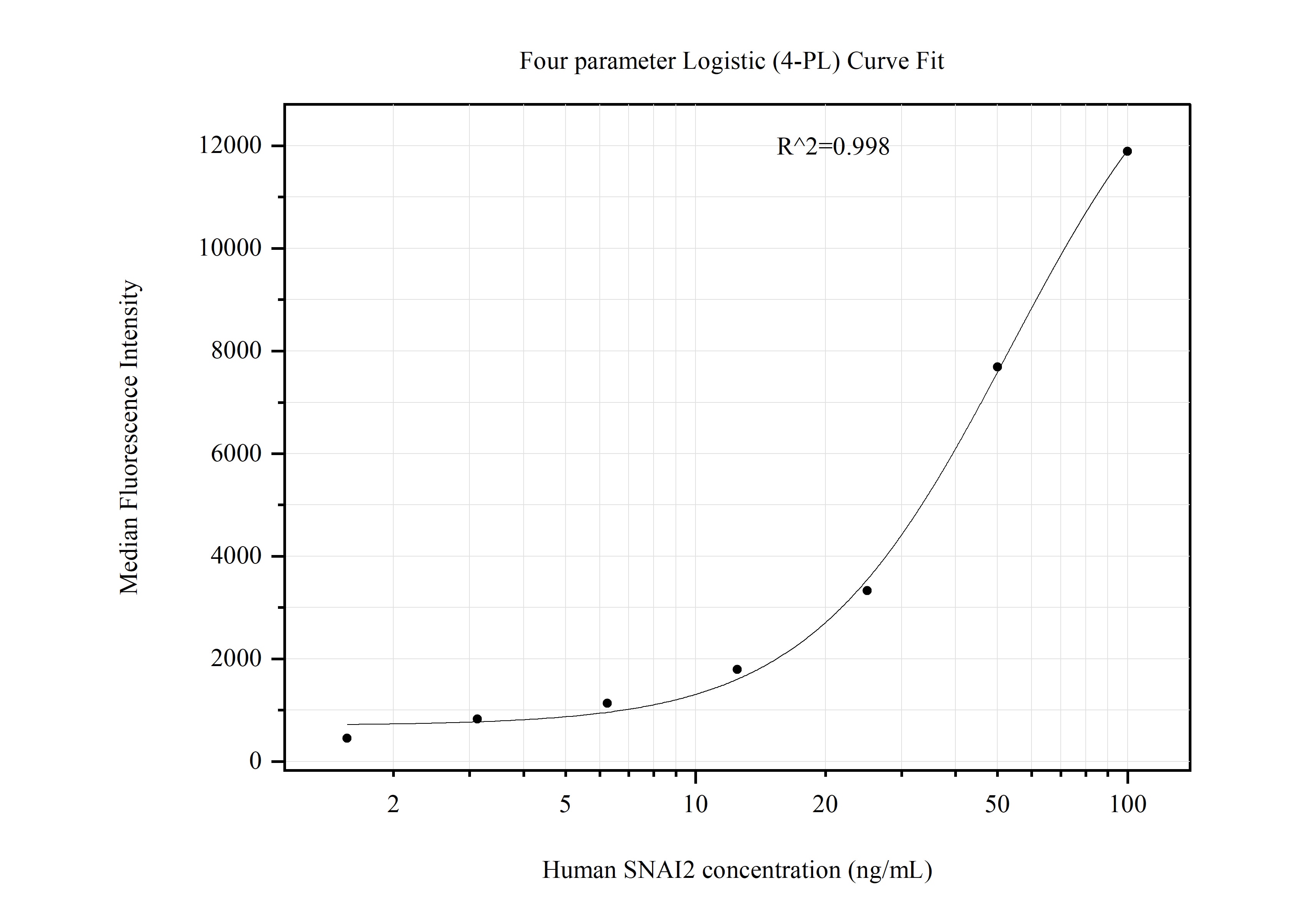 Cytometric bead array standard curve of MP51267-1