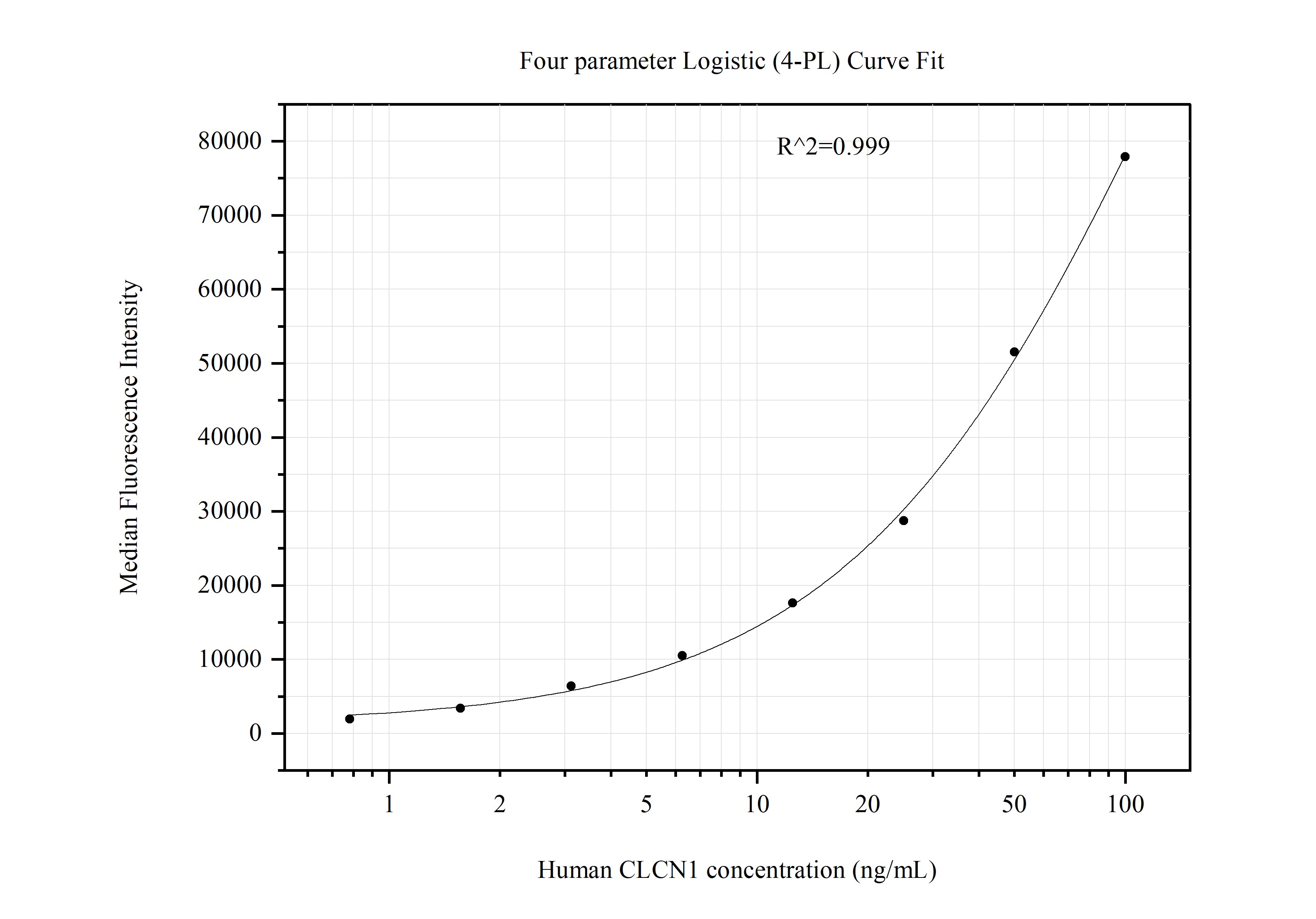 Cytometric bead array standard curve of MP51269-1