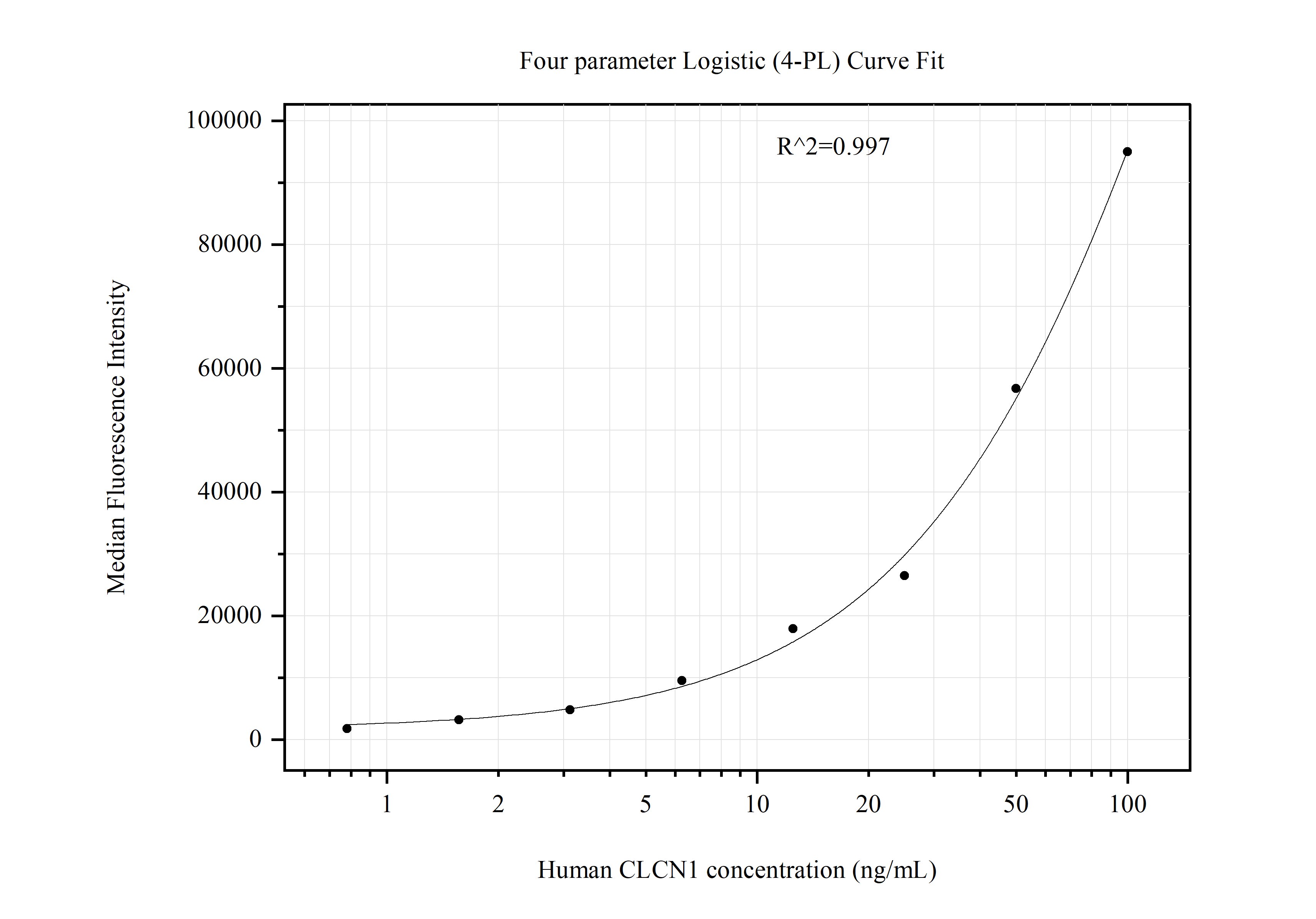 Cytometric bead array standard curve of MP51269-3
