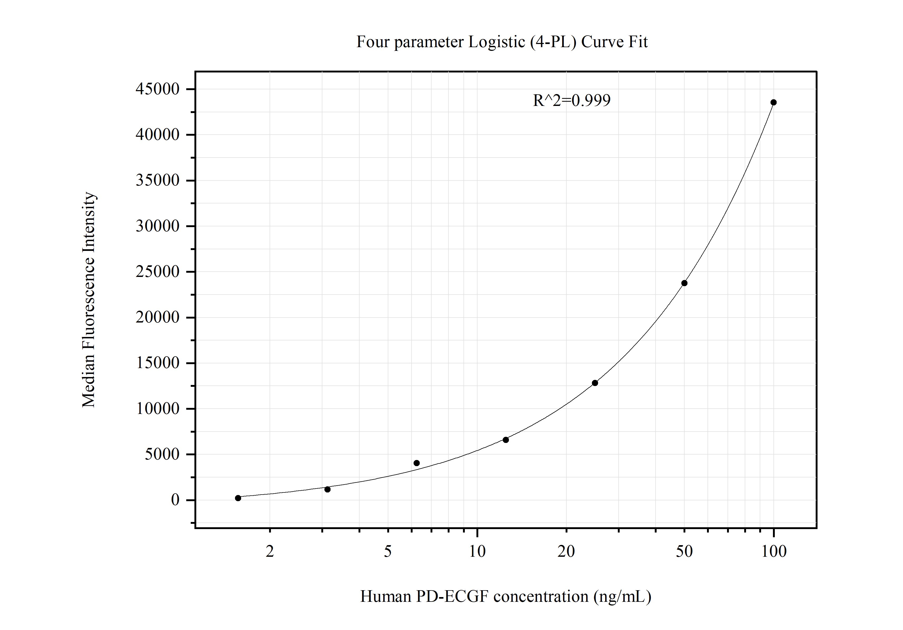 Cytometric bead array standard curve of MP51270-2