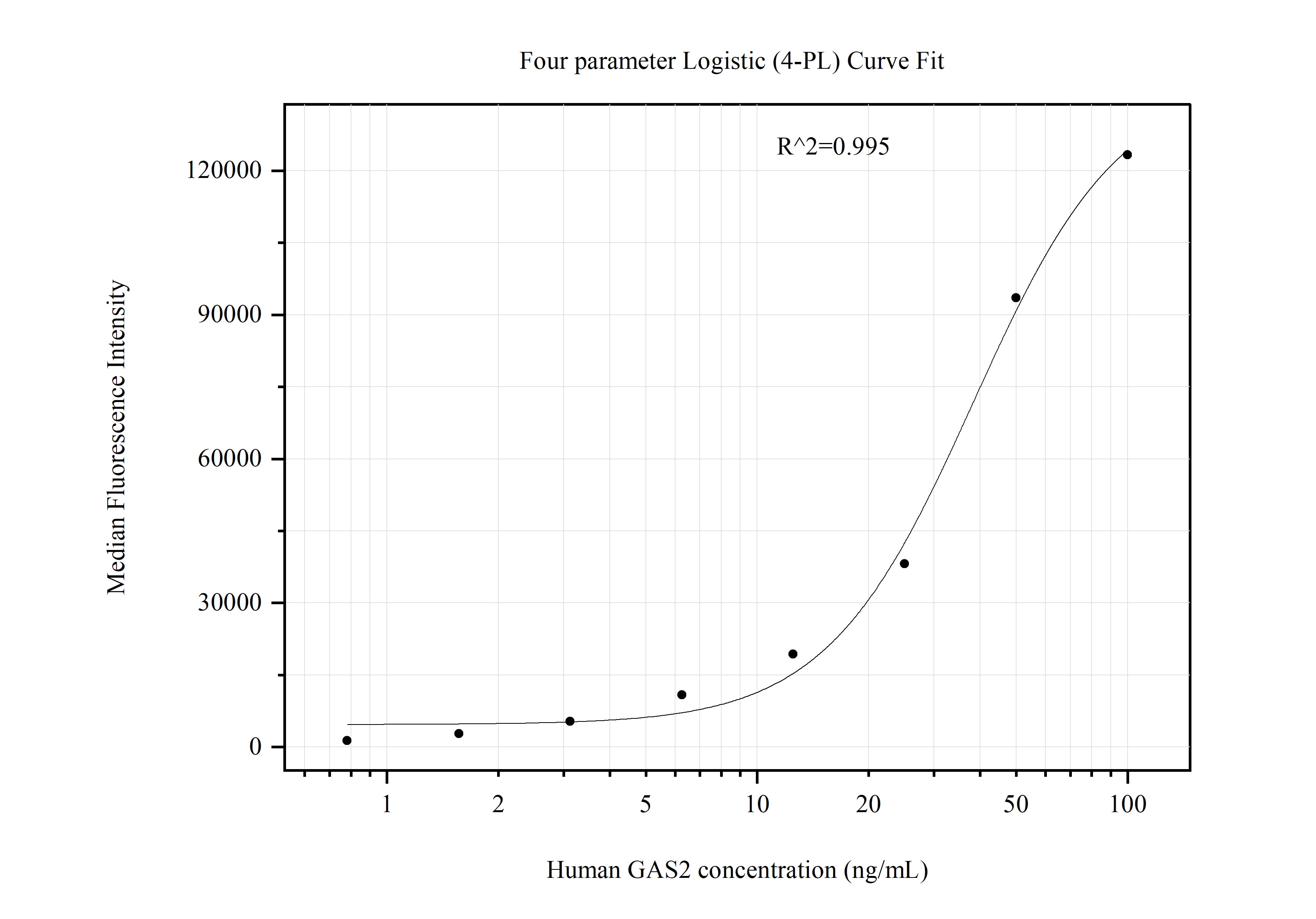 Cytometric bead array standard curve of MP51271-3