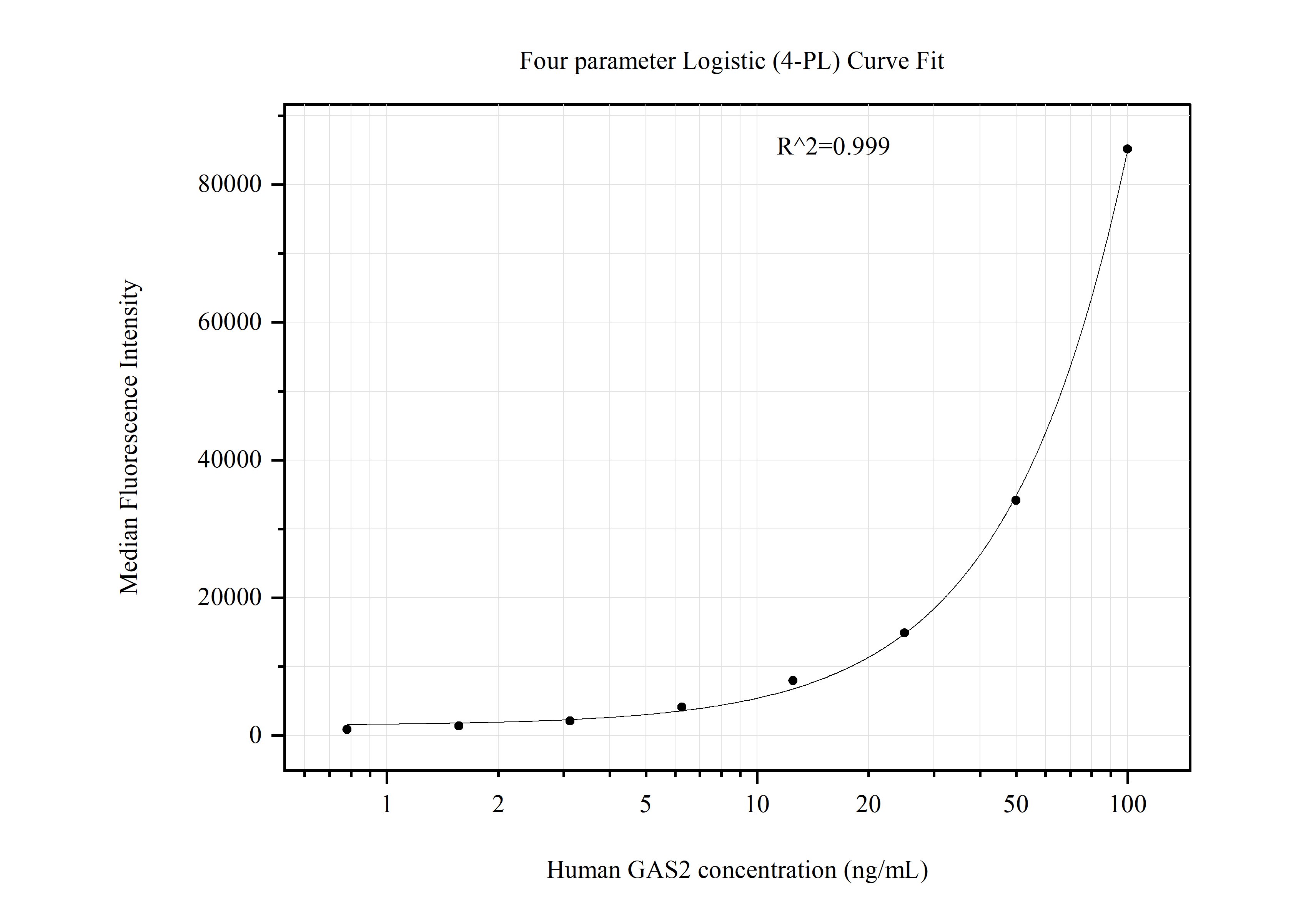 Cytometric bead array standard curve of MP51271-4
