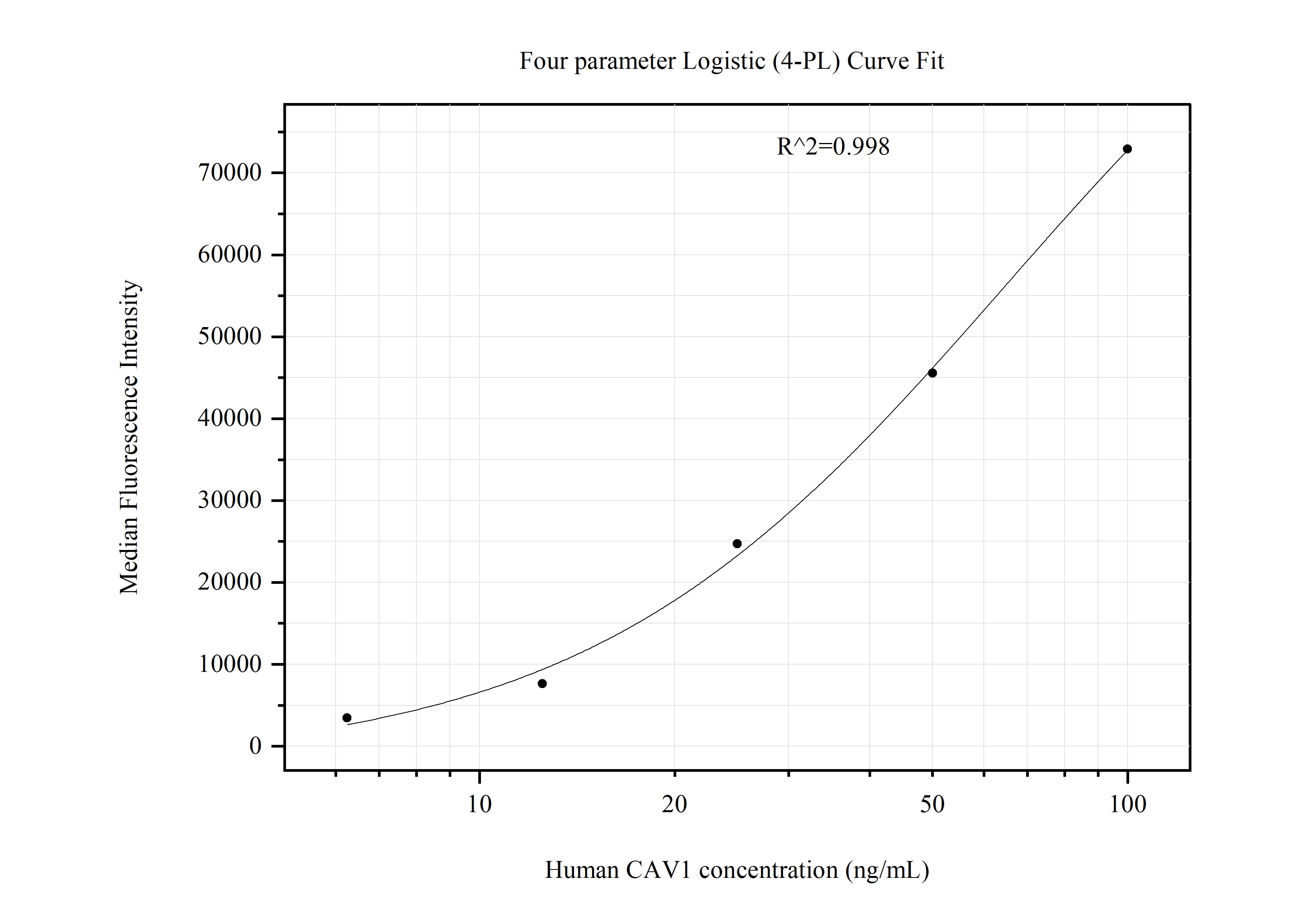 Cytometric bead array standard curve of MP51272-1