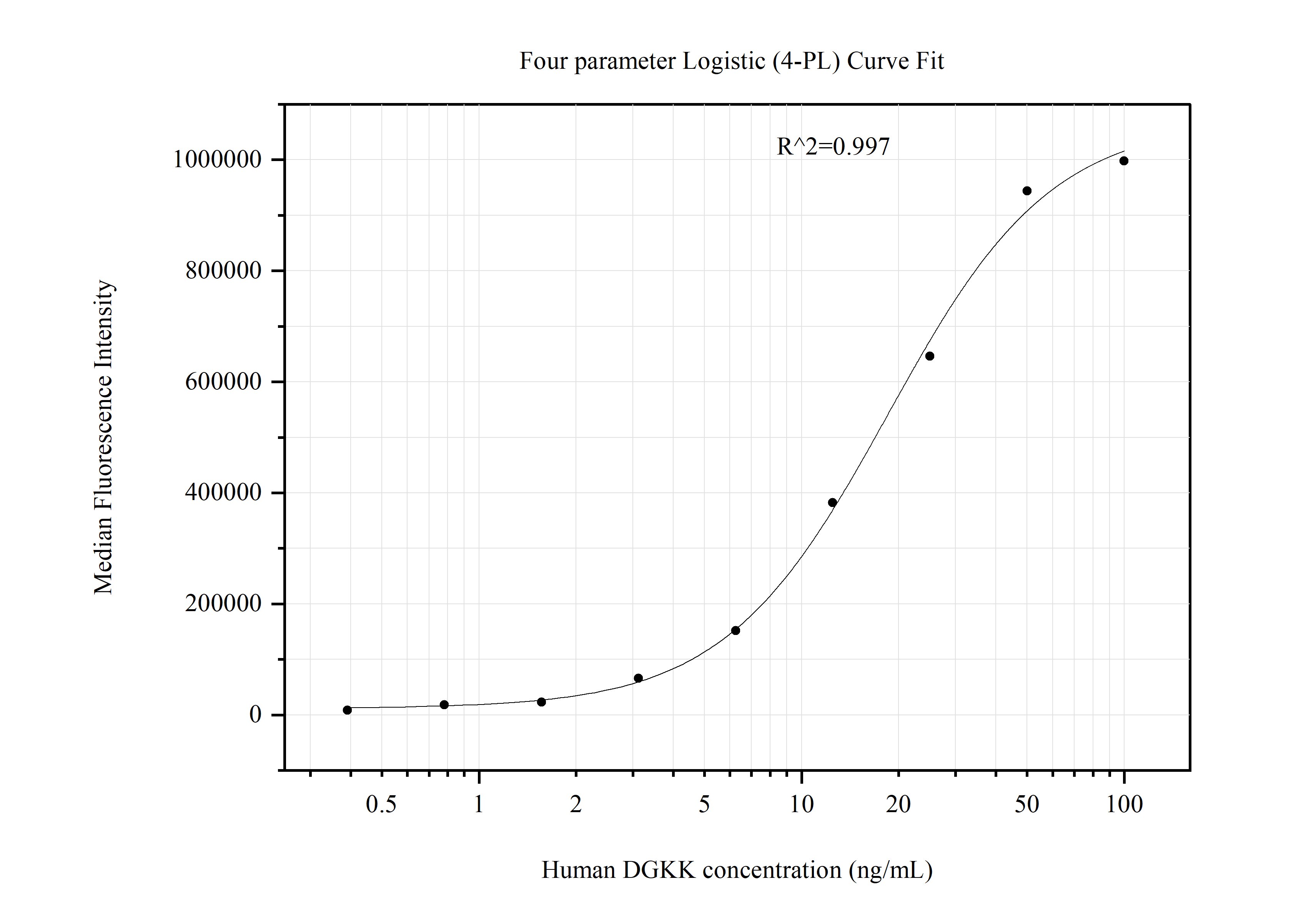 Cytometric bead array standard curve of MP51273-1