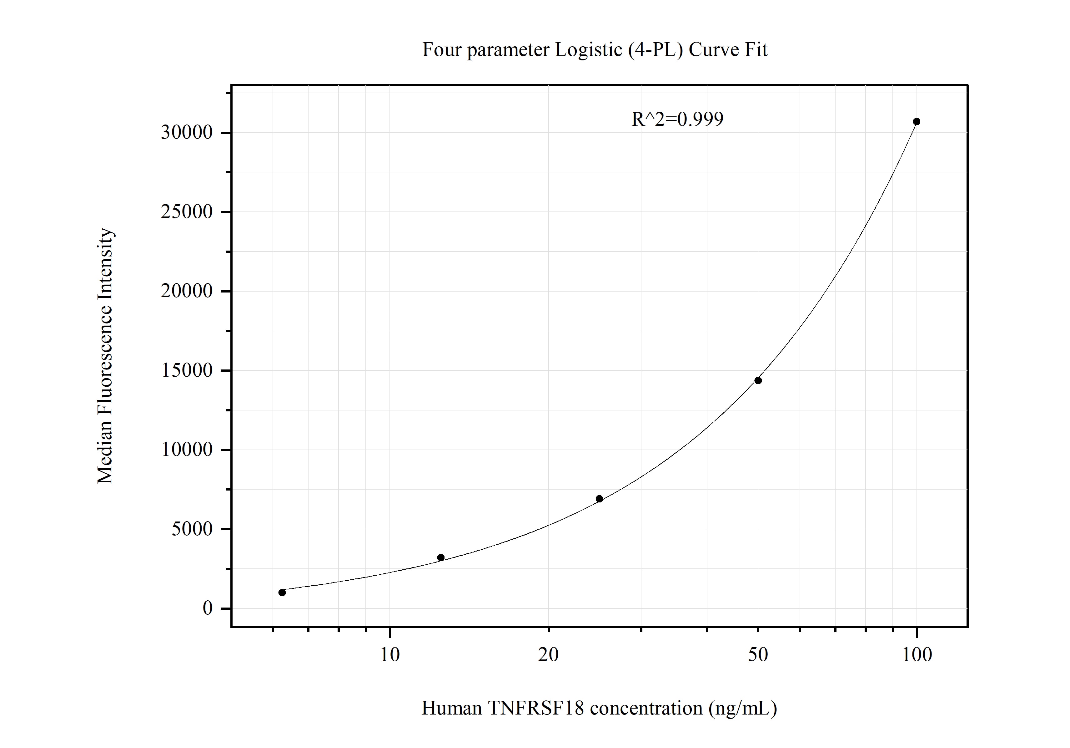 Cytometric bead array standard curve of MP51275-1, GITR/TNFRSF18 Monoclonal Matched Antibody Pair, PBS Only. Capture antibody: 60863-1-PBS. Detection antibody: 60863-2-PBS. Standard:Ag26103. Range: 6.25-100 ng/mL.  
