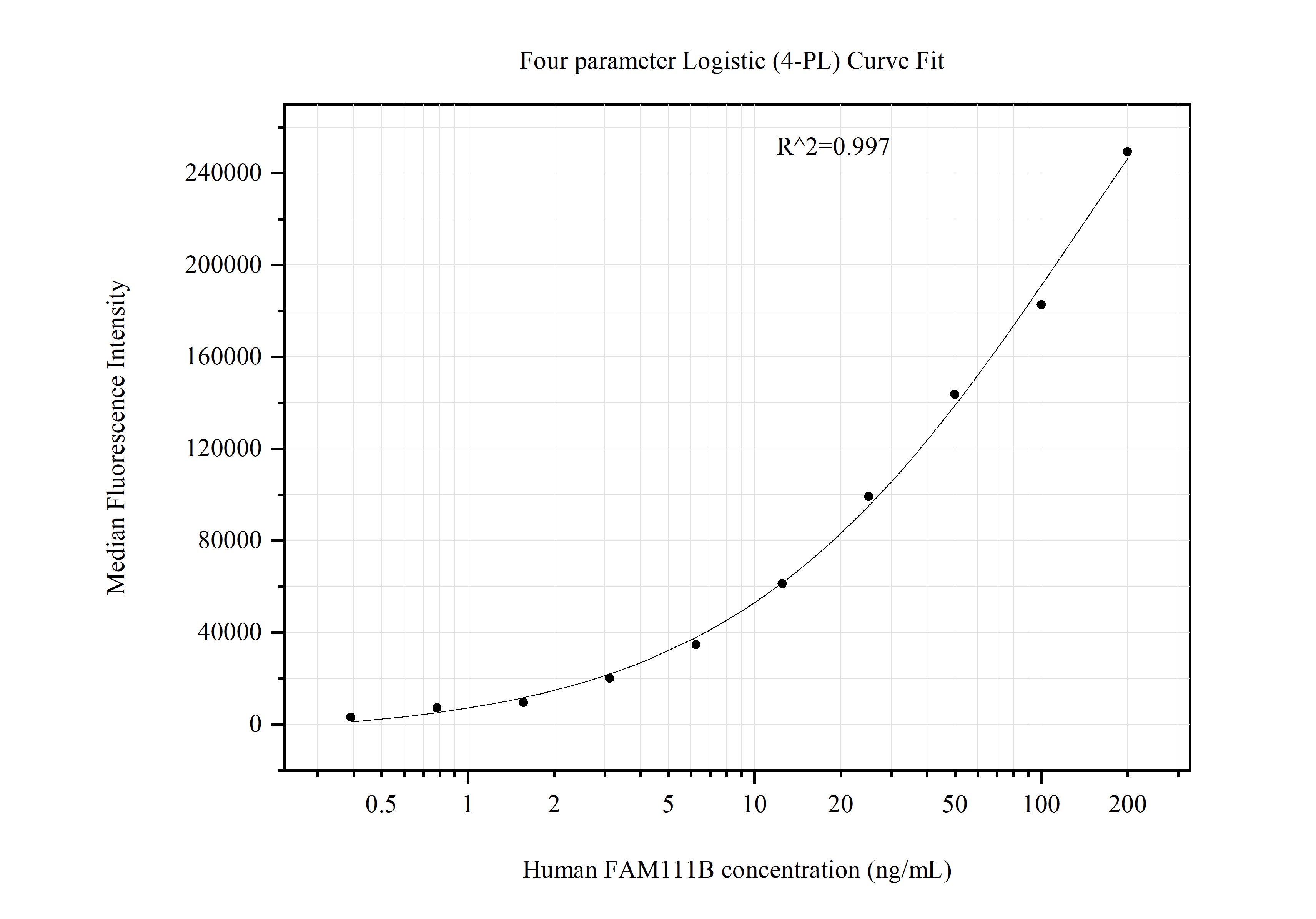 Cytometric bead array standard curve of MP51276-1