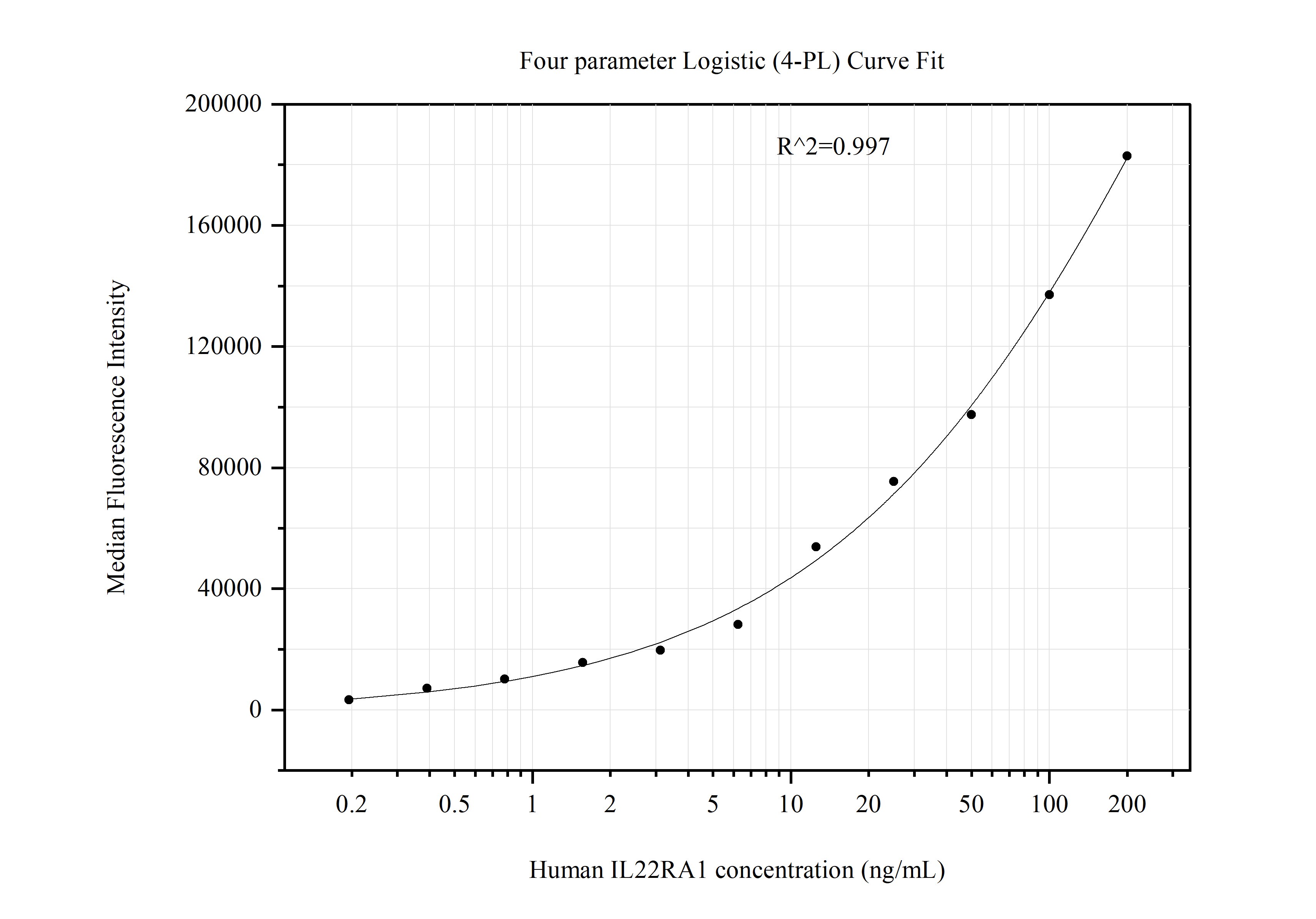 Cytometric bead array standard curve of MP51277-2