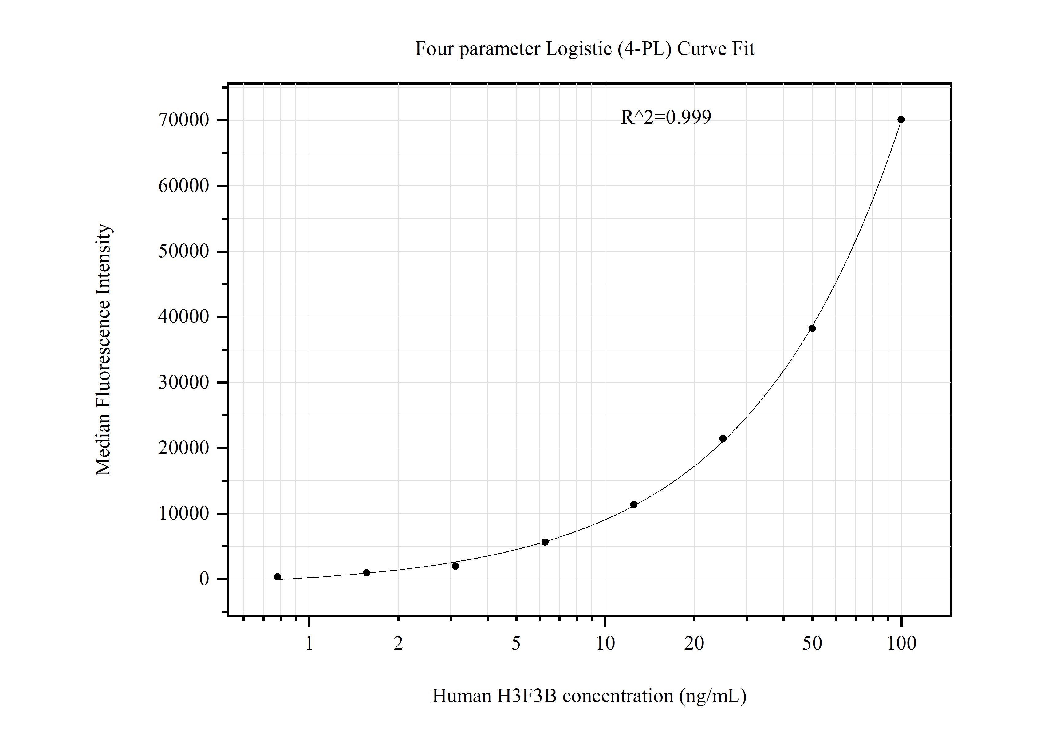 Cytometric bead array standard curve of MP51278-1, H3F3B Monoclonal Matched Antibody Pair, PBS Only. Capture antibody: 60867-1-PBS. Detection antibody: 60867-2-PBS. Standard:Ag21191. Range: 0.781-100 ng/mL.  