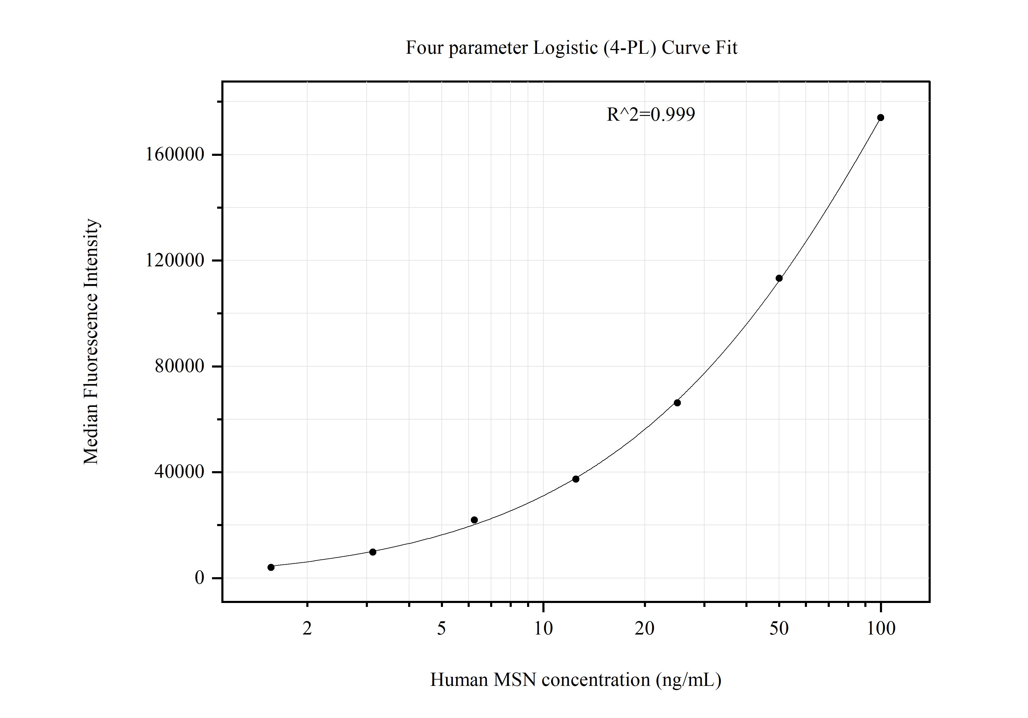 Cytometric bead array standard curve of MP51280-1