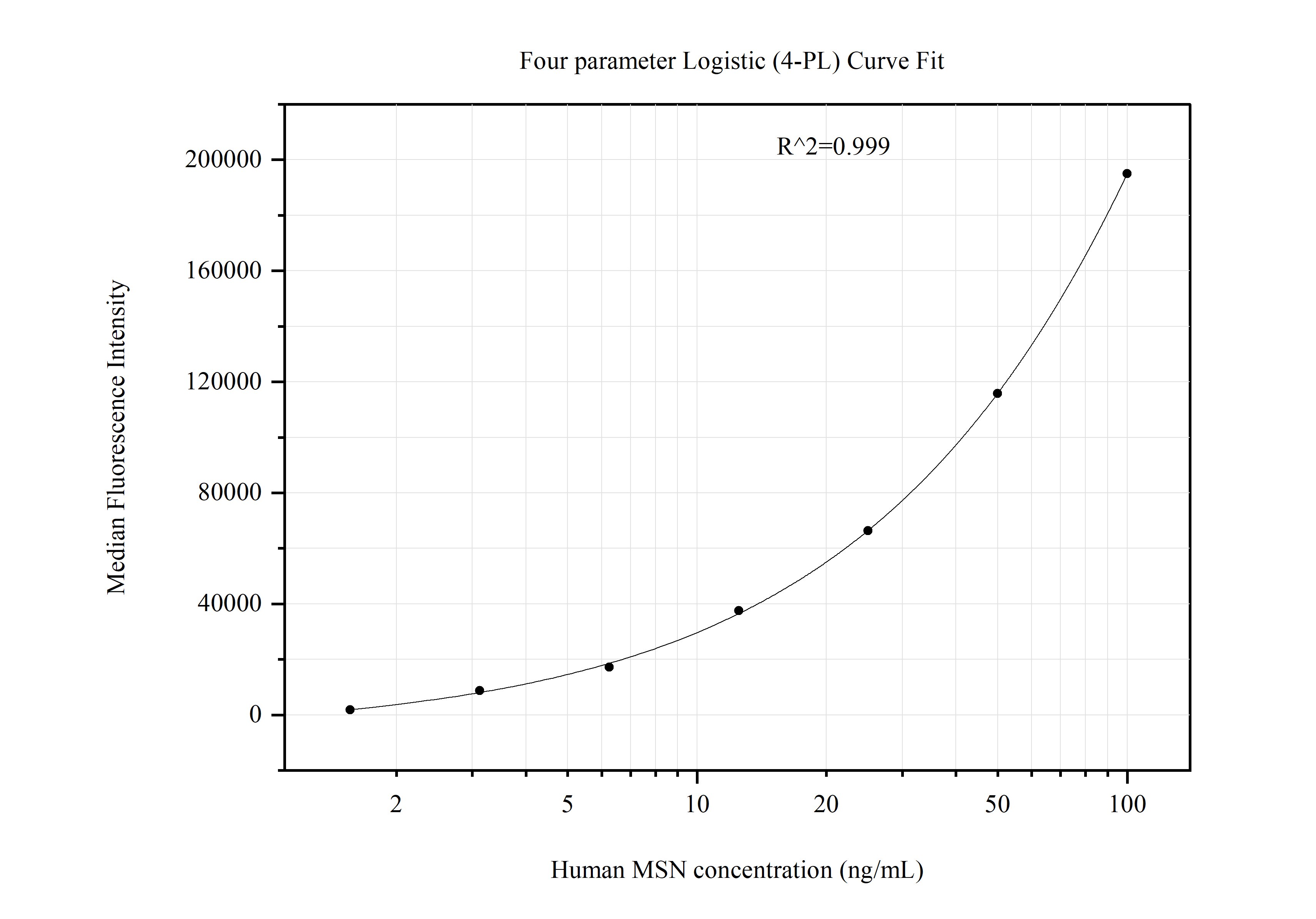Cytometric bead array standard curve of MP51280-2