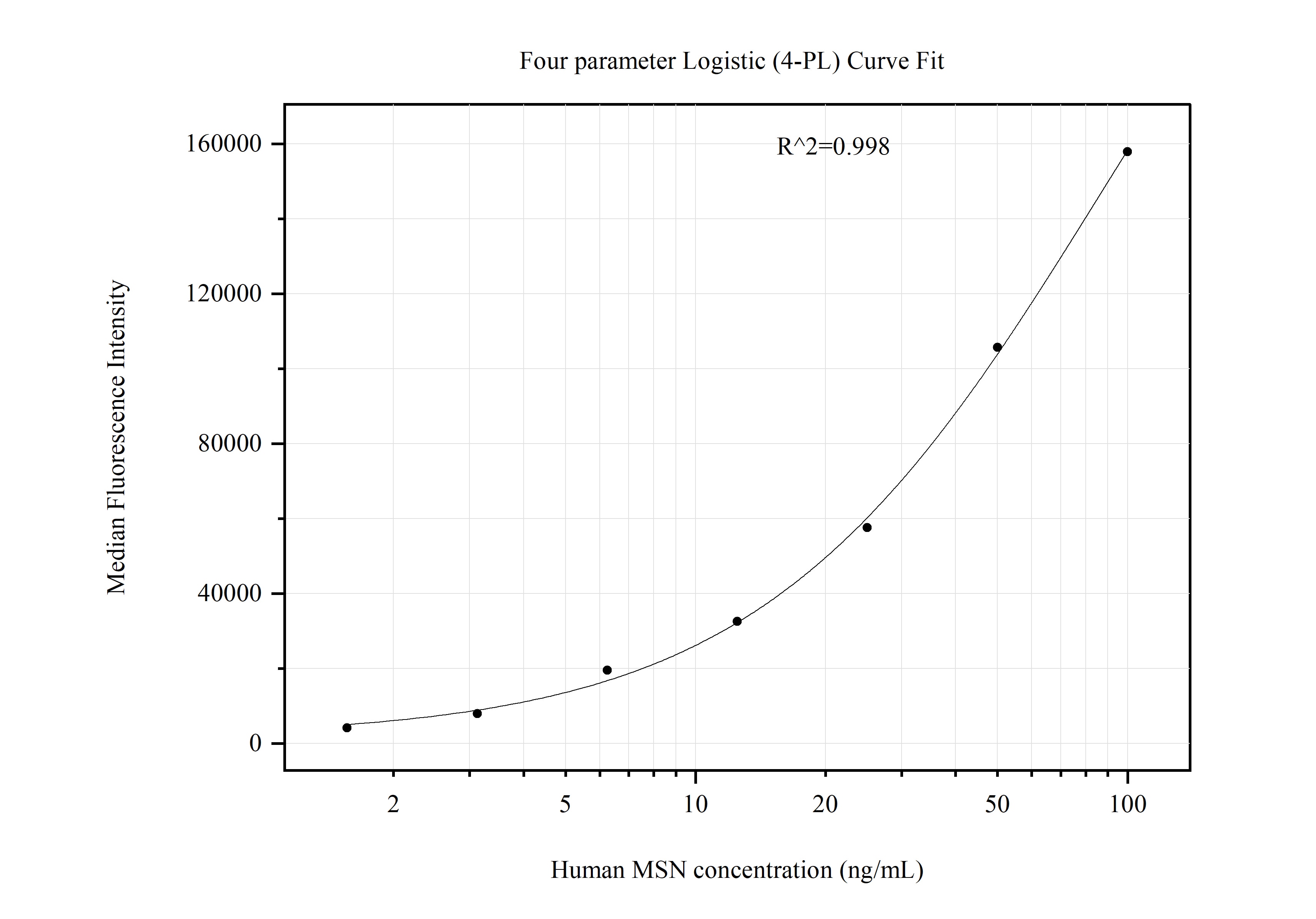 Cytometric bead array standard curve of MP51280-3