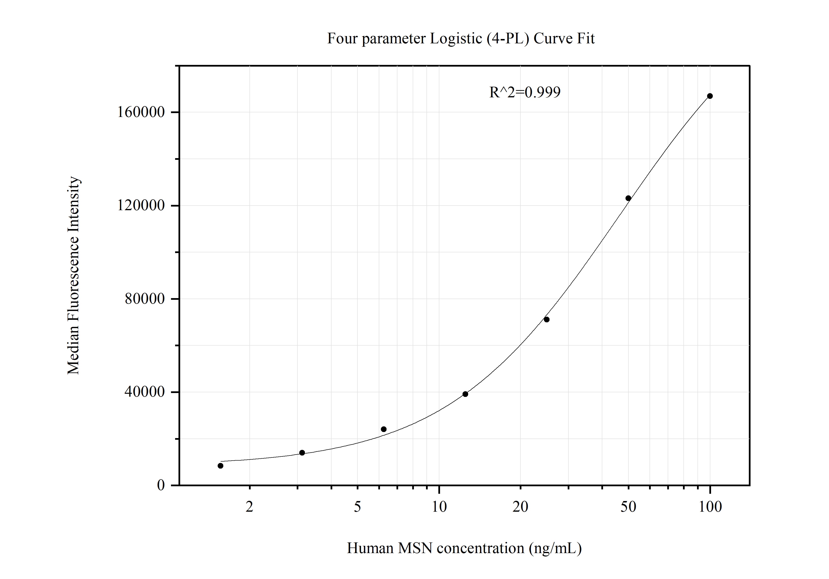Cytometric bead array standard curve of MP51280-4
