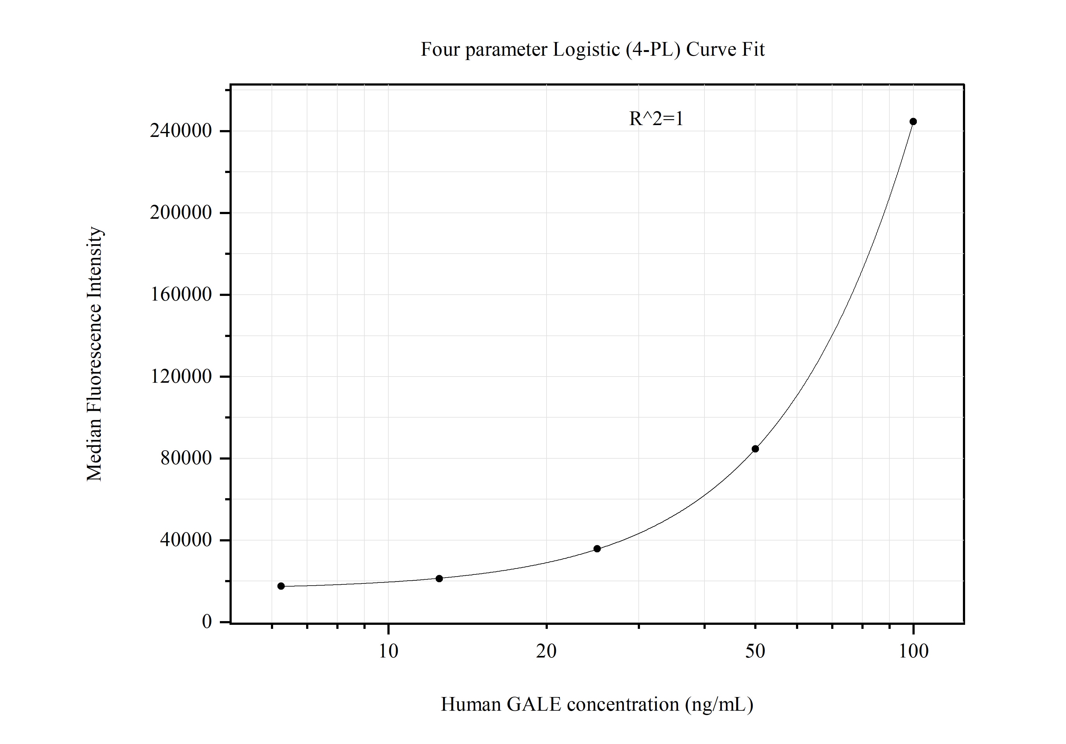 Cytometric bead array standard curve of MP51281-1