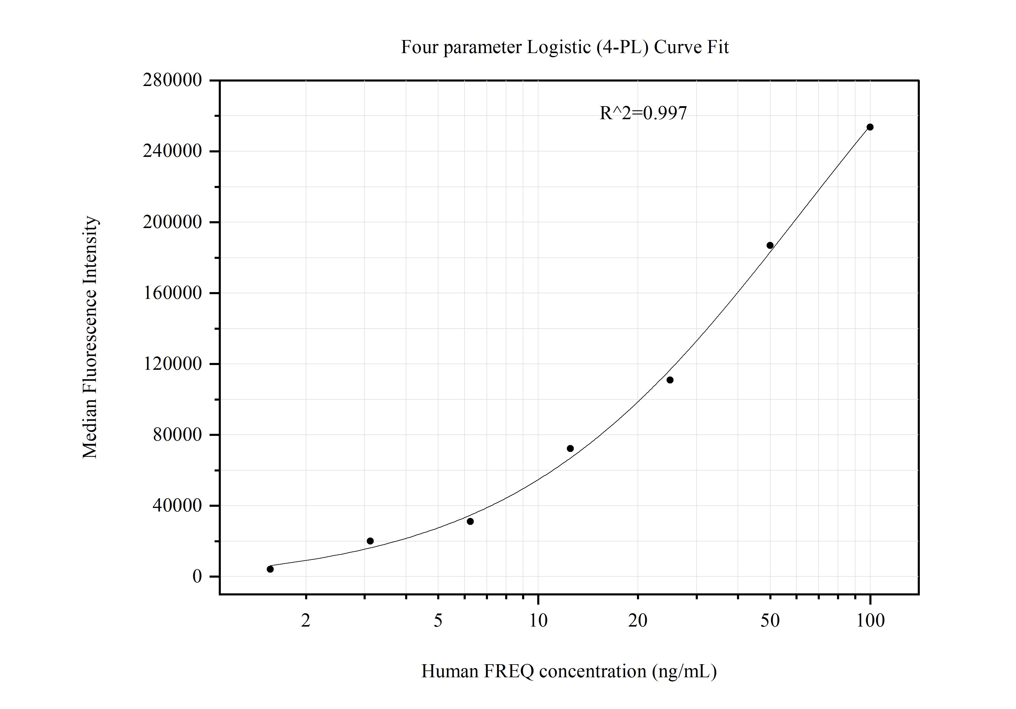 Cytometric bead array standard curve of MP51282-1