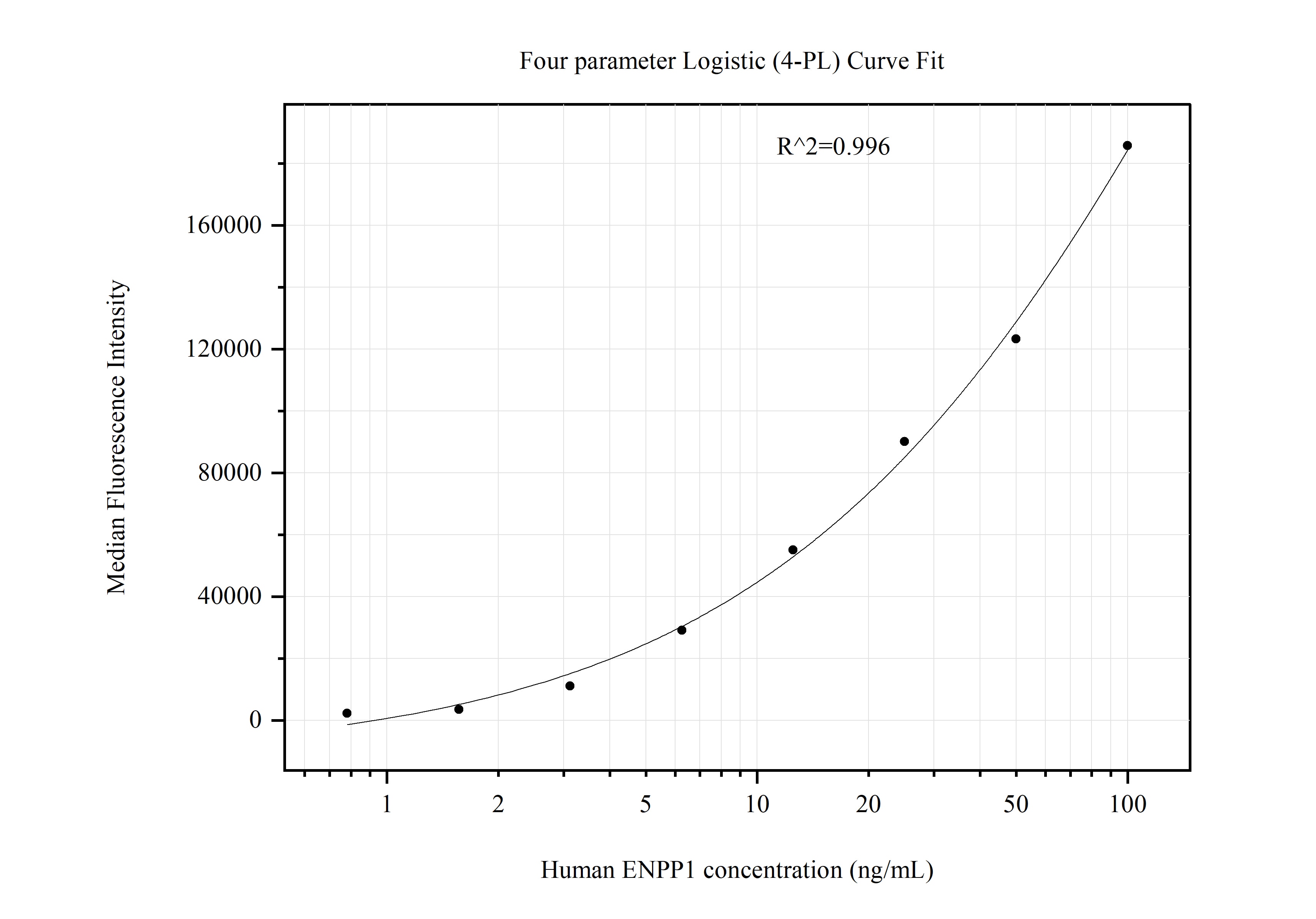 Cytometric bead array standard curve of MP51283-1