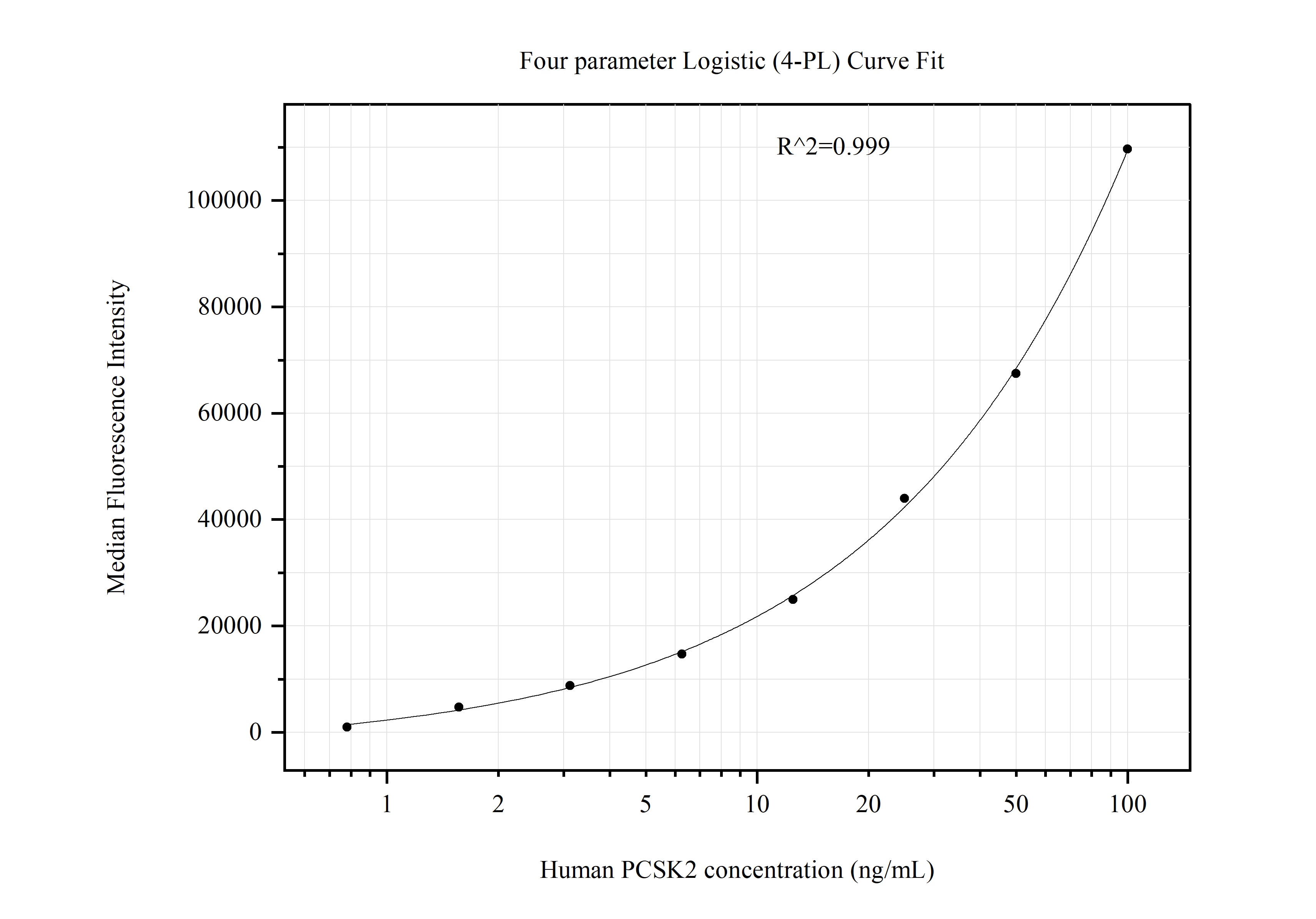 Cytometric bead array standard curve of MP51284-1